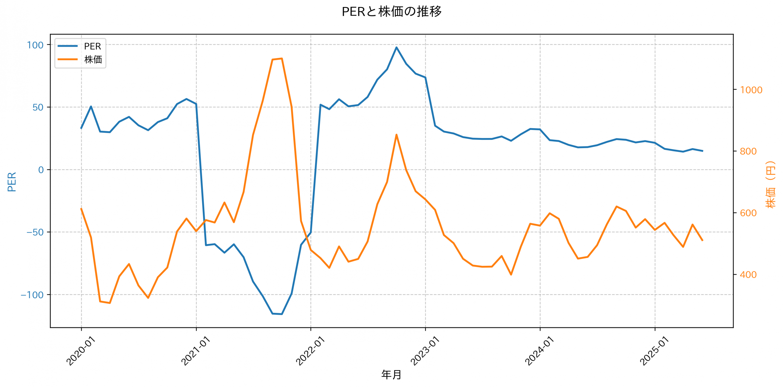 PER推移グラフ