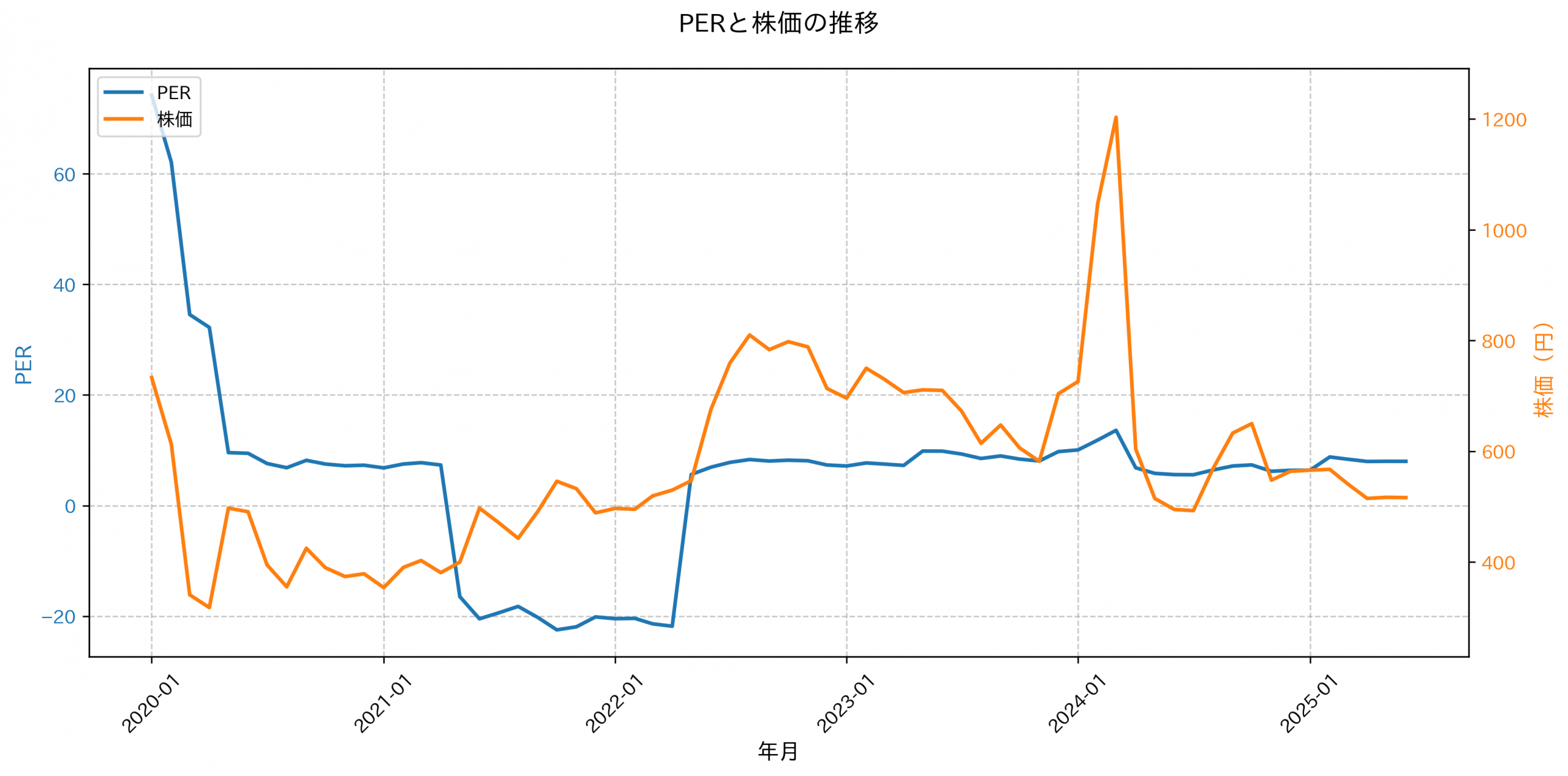 PER推移グラフ