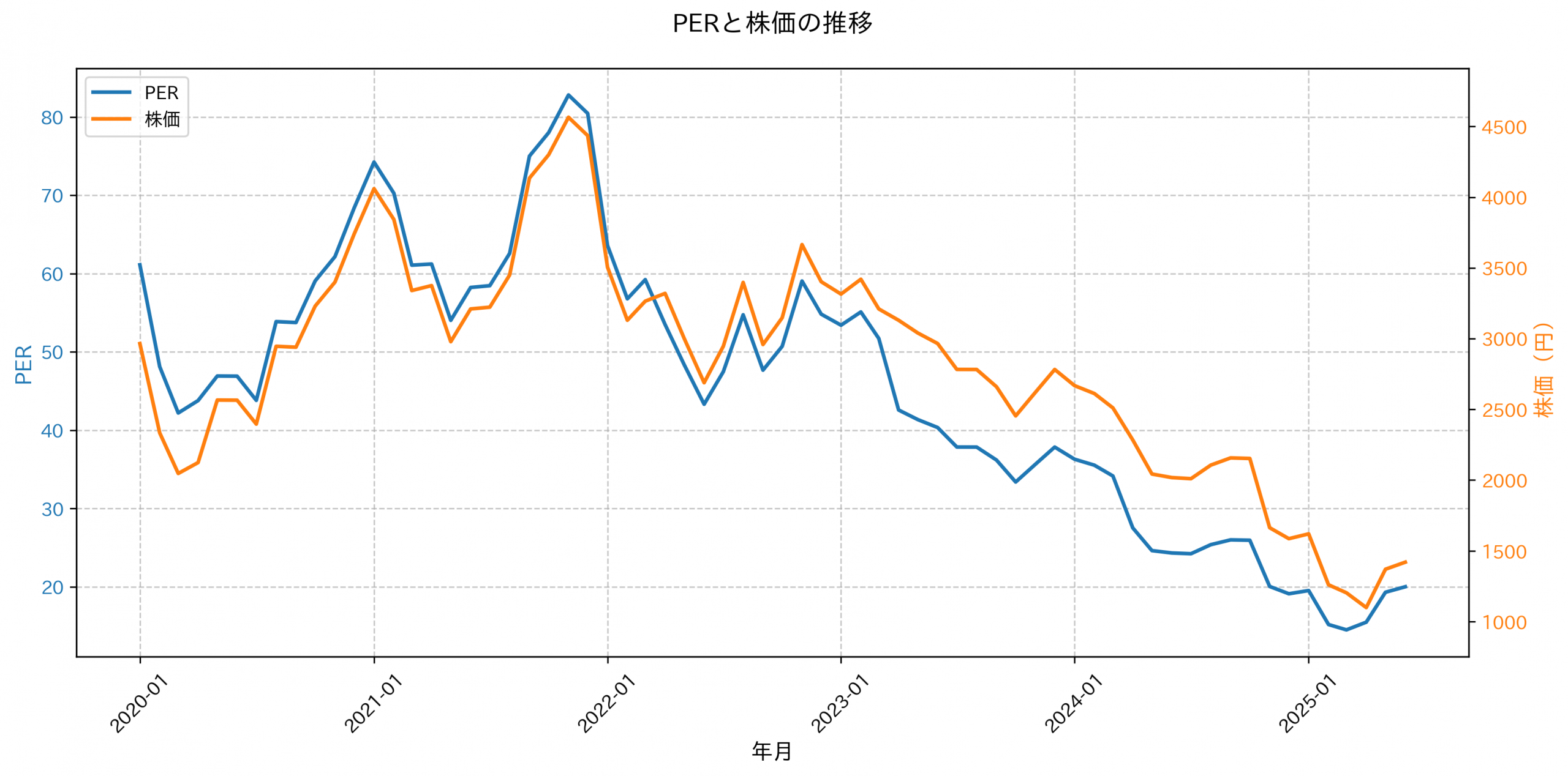 PER推移グラフ