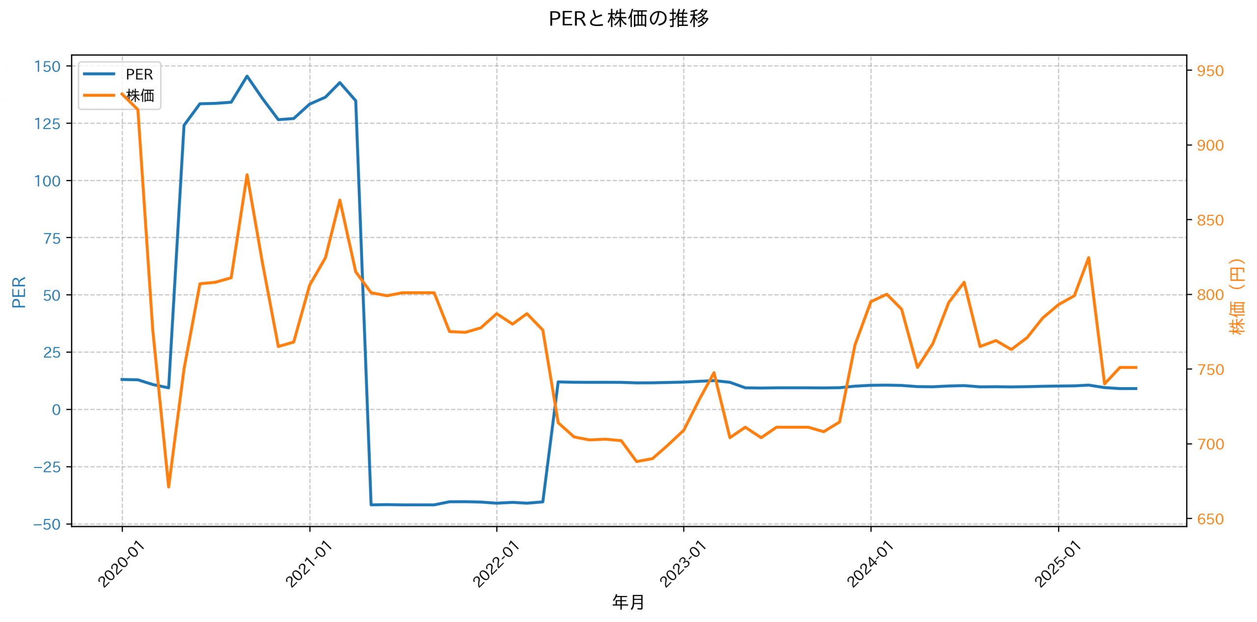 PER推移グラフ