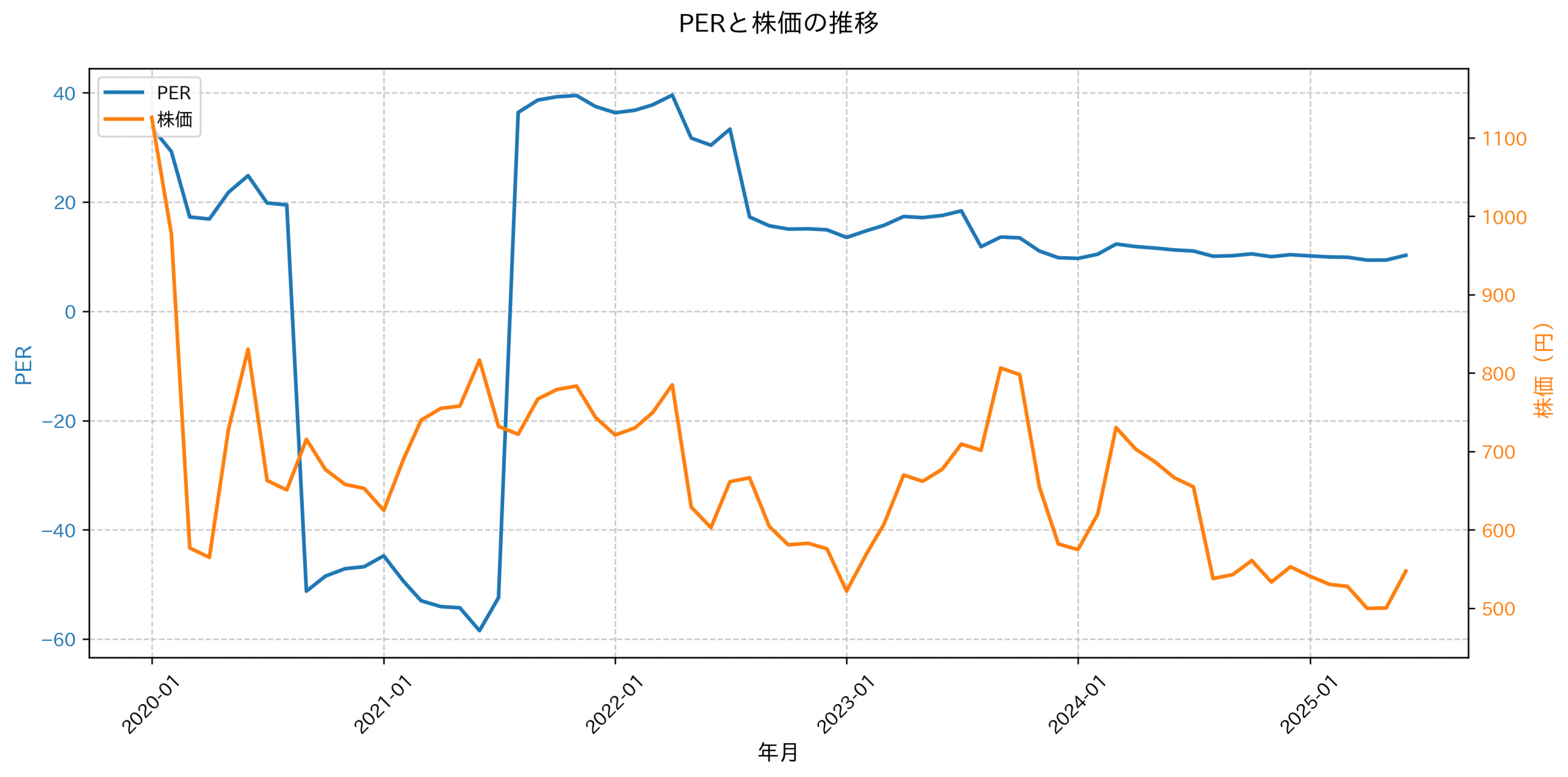 PER推移グラフ
