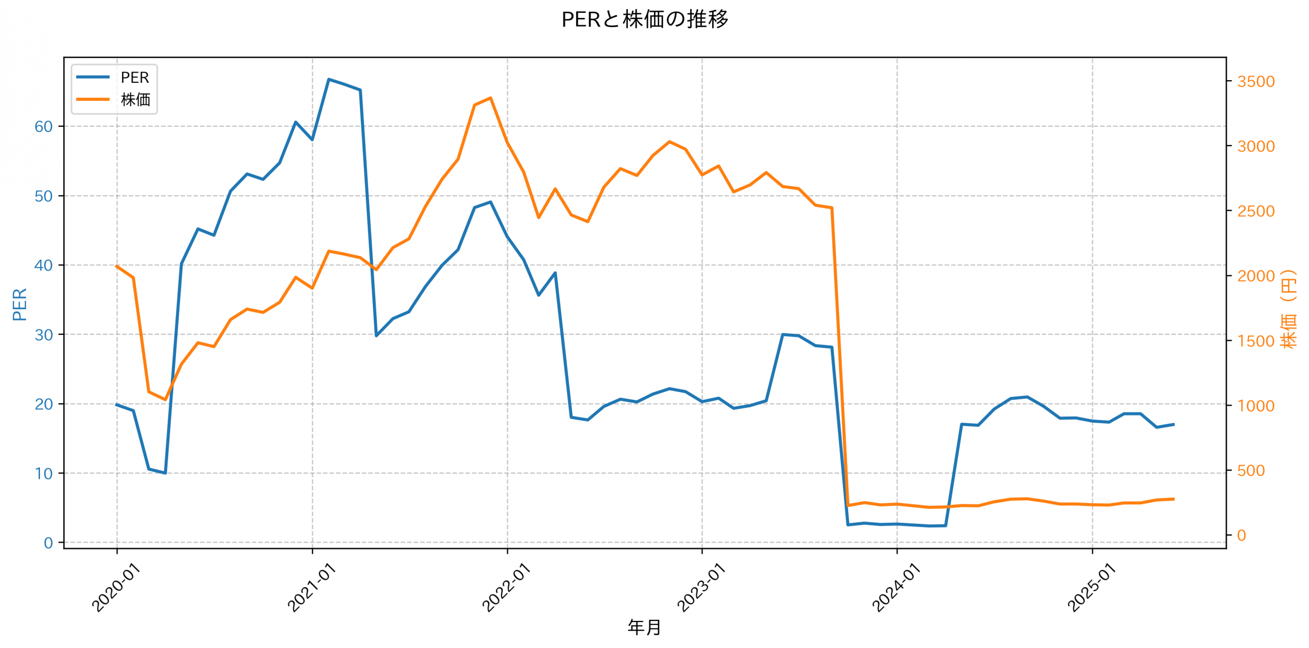 PER推移グラフ