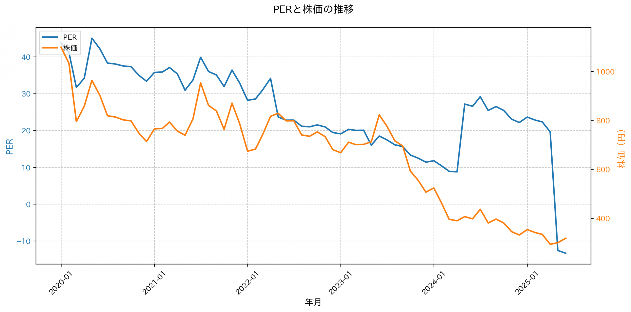 PER推移グラフ