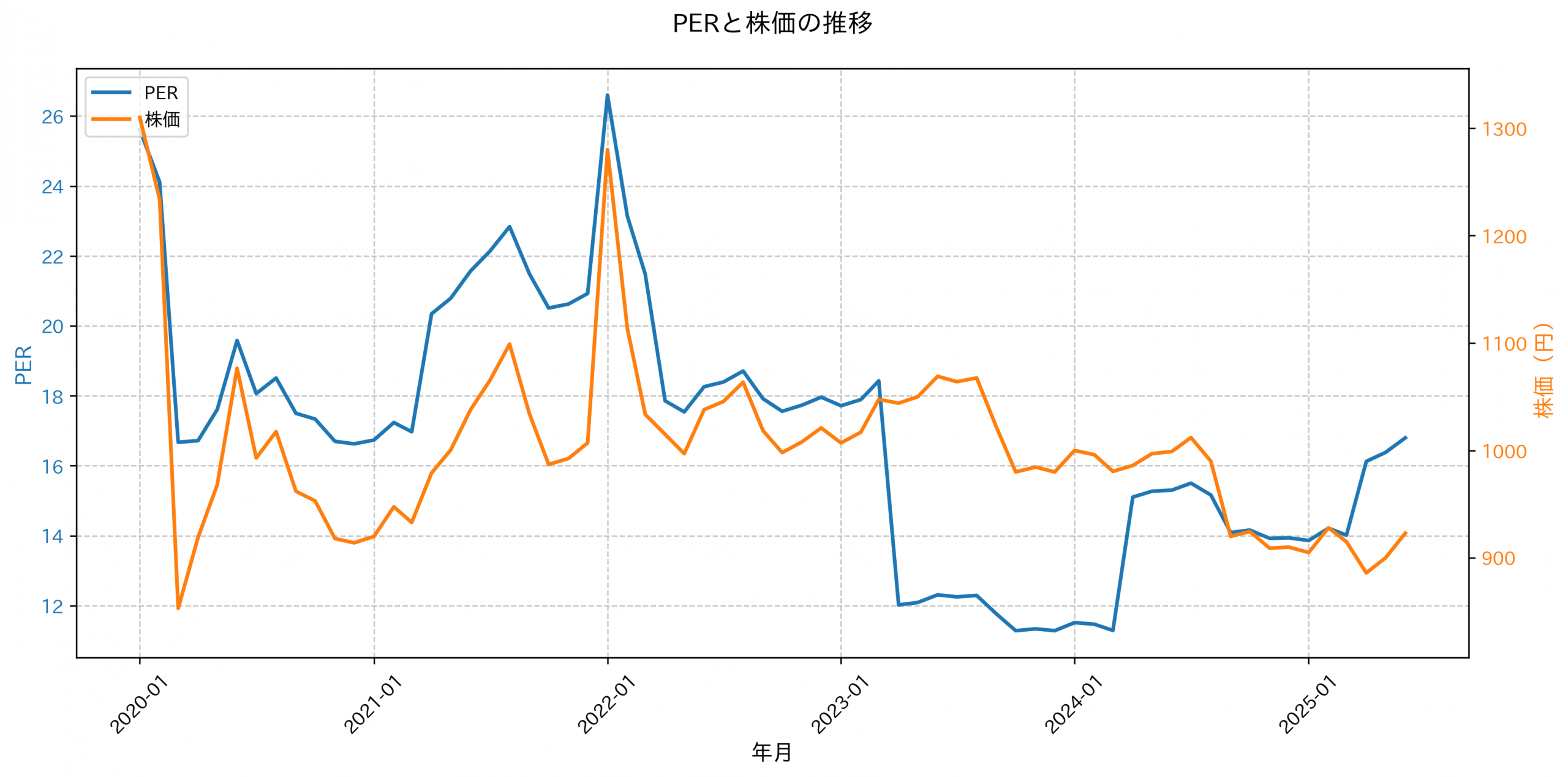 PER推移グラフ