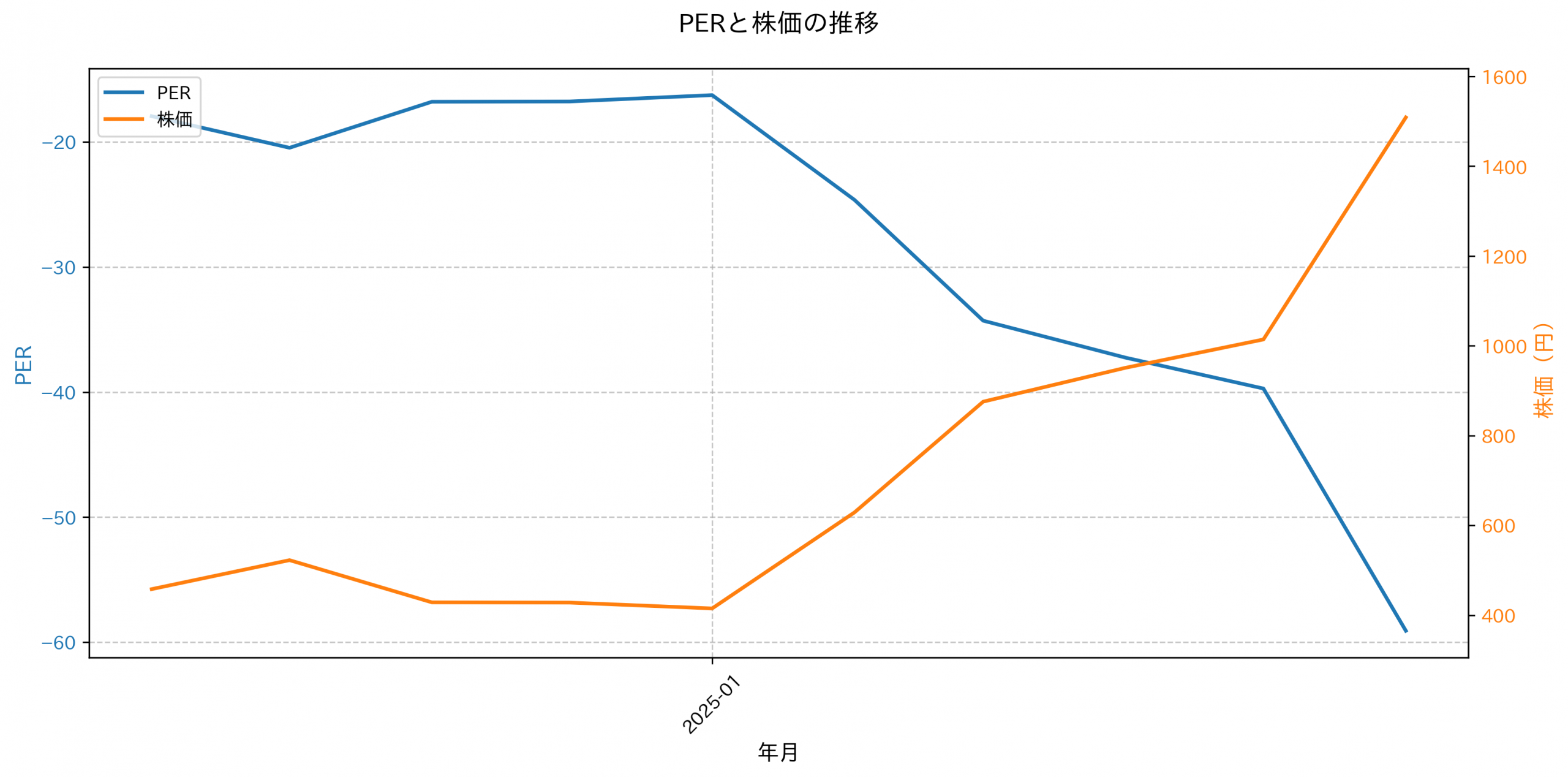 PER推移グラフ