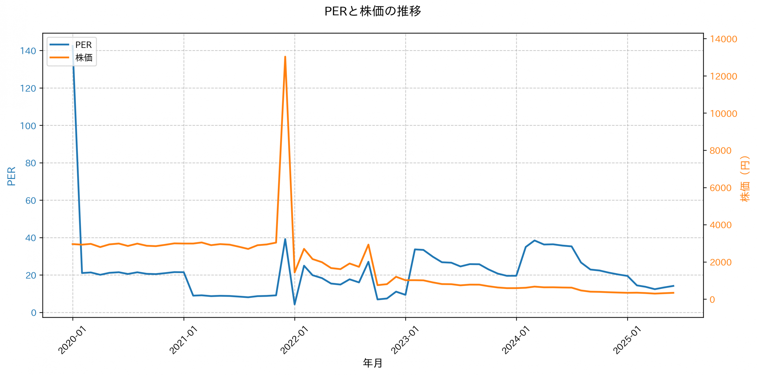 PER推移グラフ