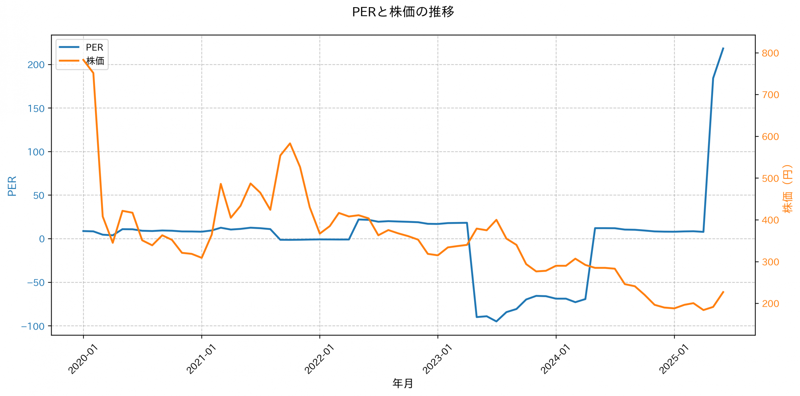 PER推移グラフ