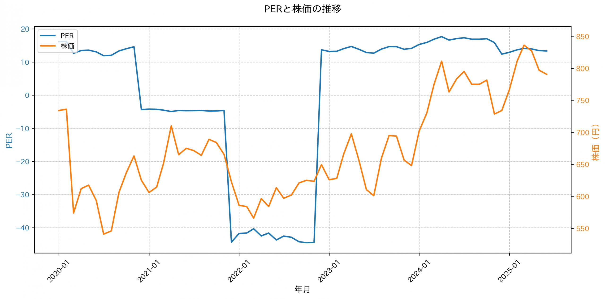 PER推移グラフ