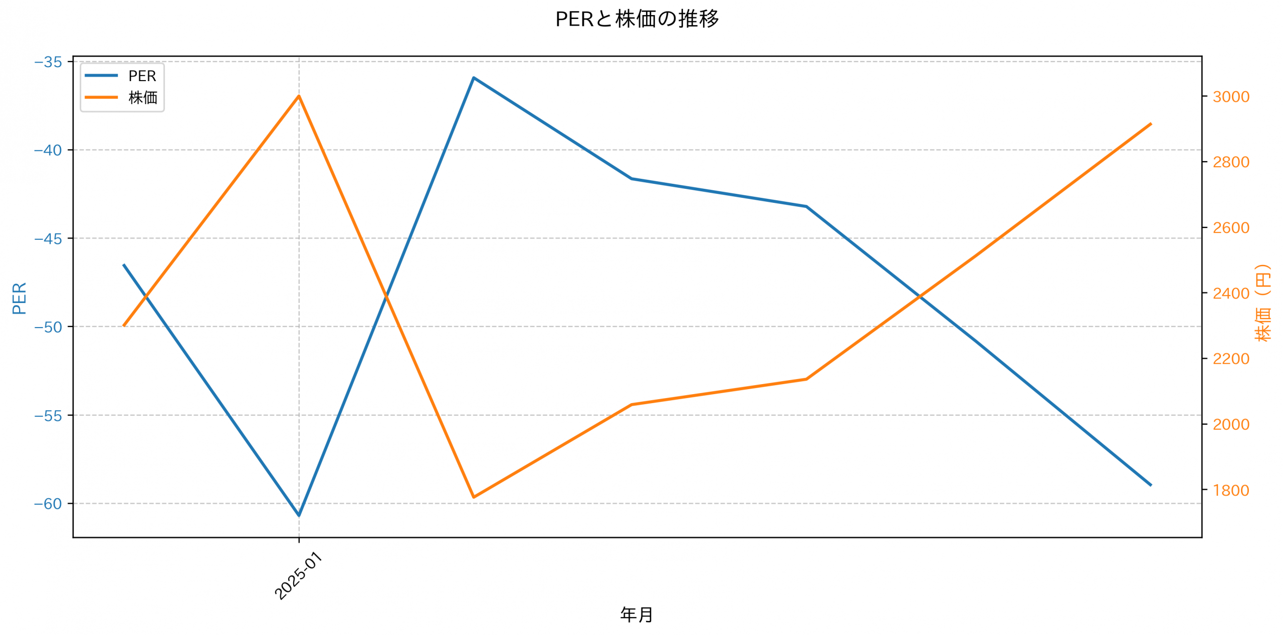 PER推移グラフ
