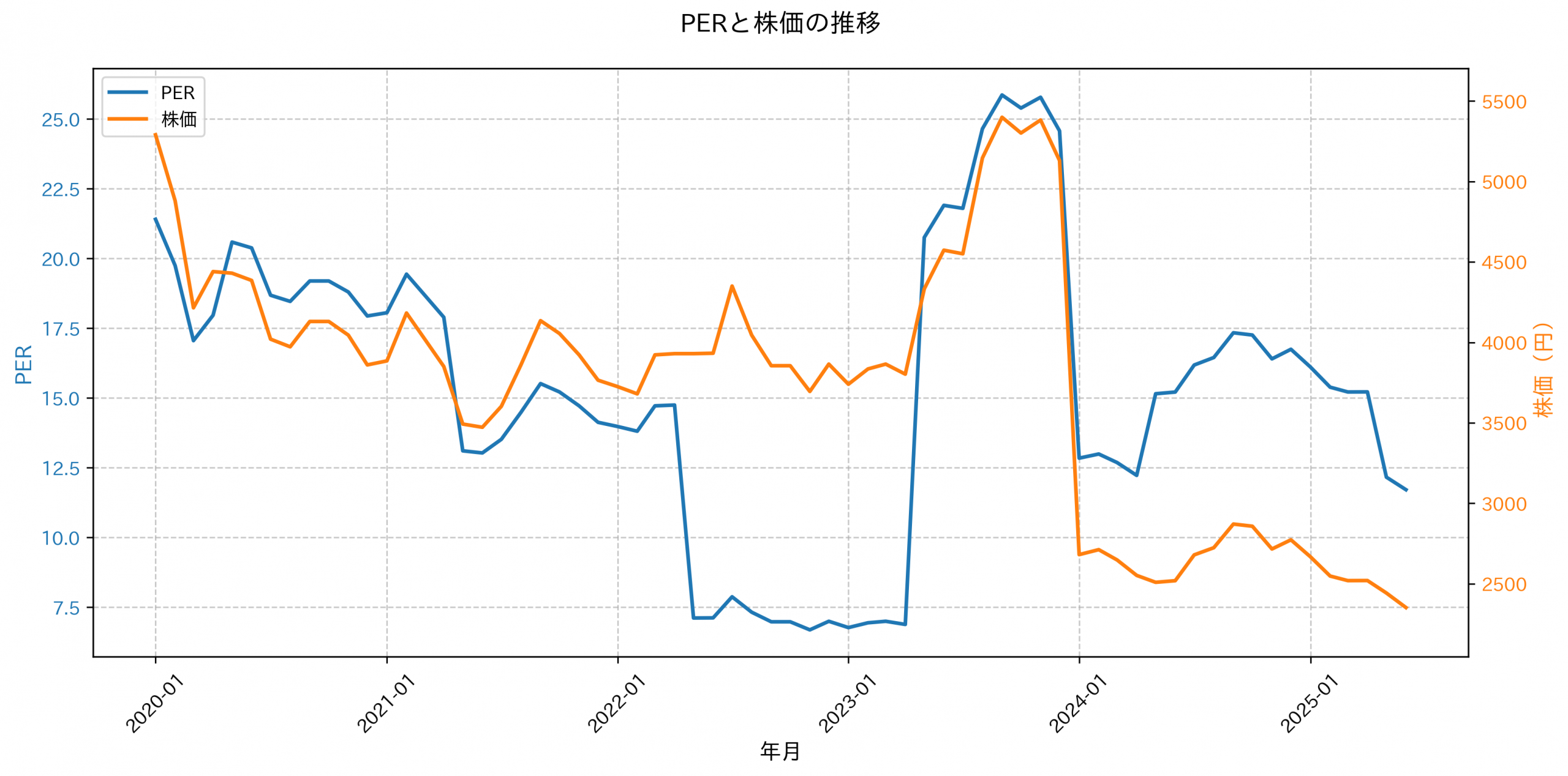 PER推移グラフ