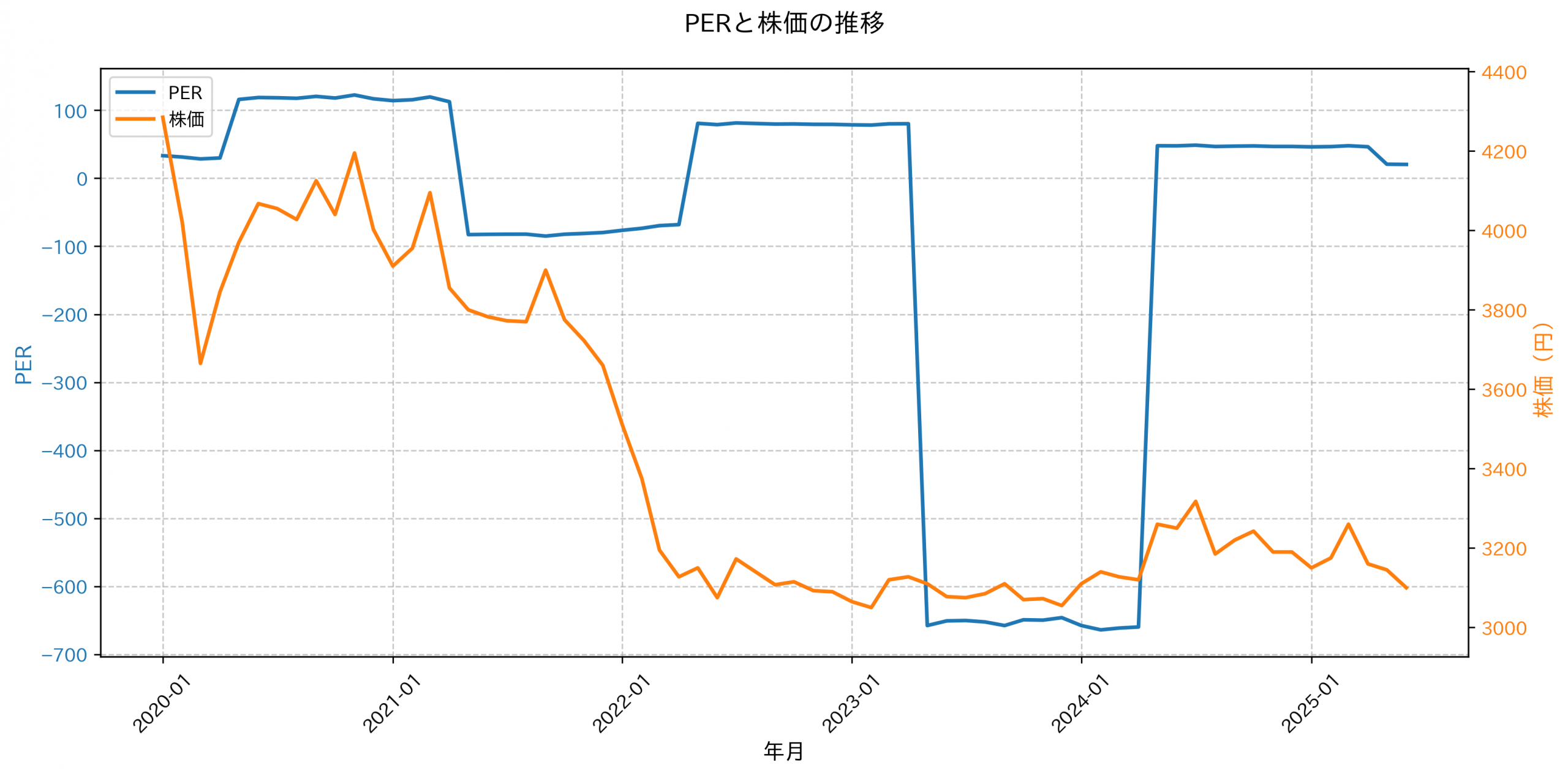 PER推移グラフ