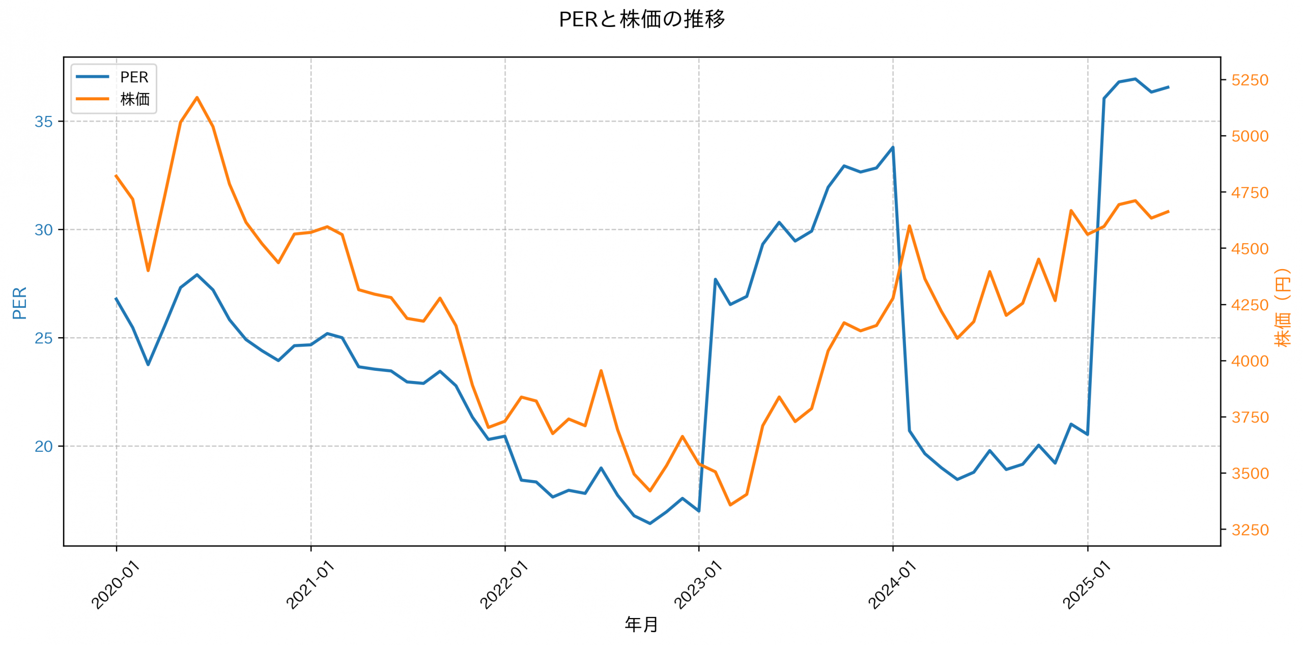 PER推移グラフ