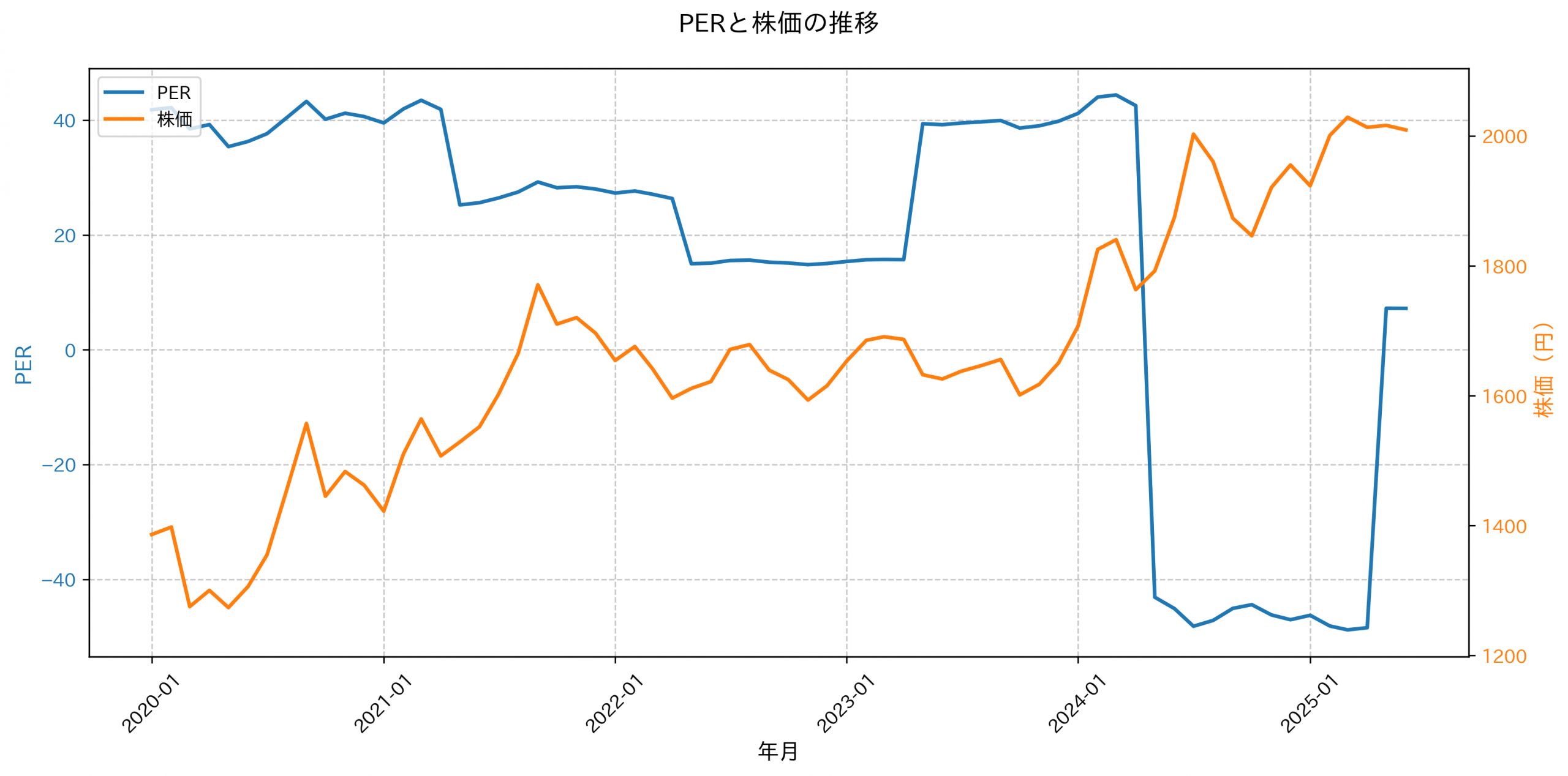 PER推移グラフ