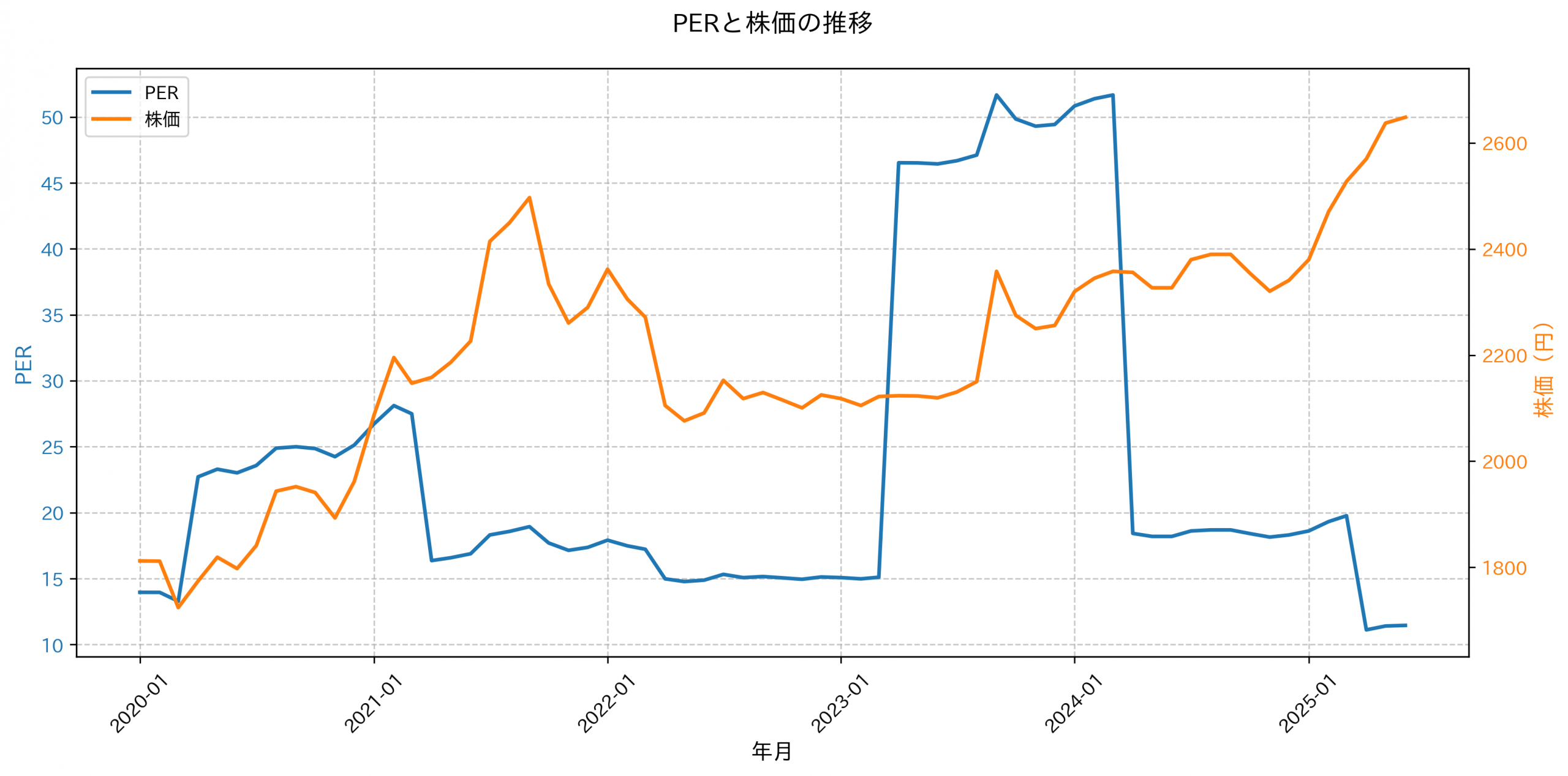 PER推移グラフ