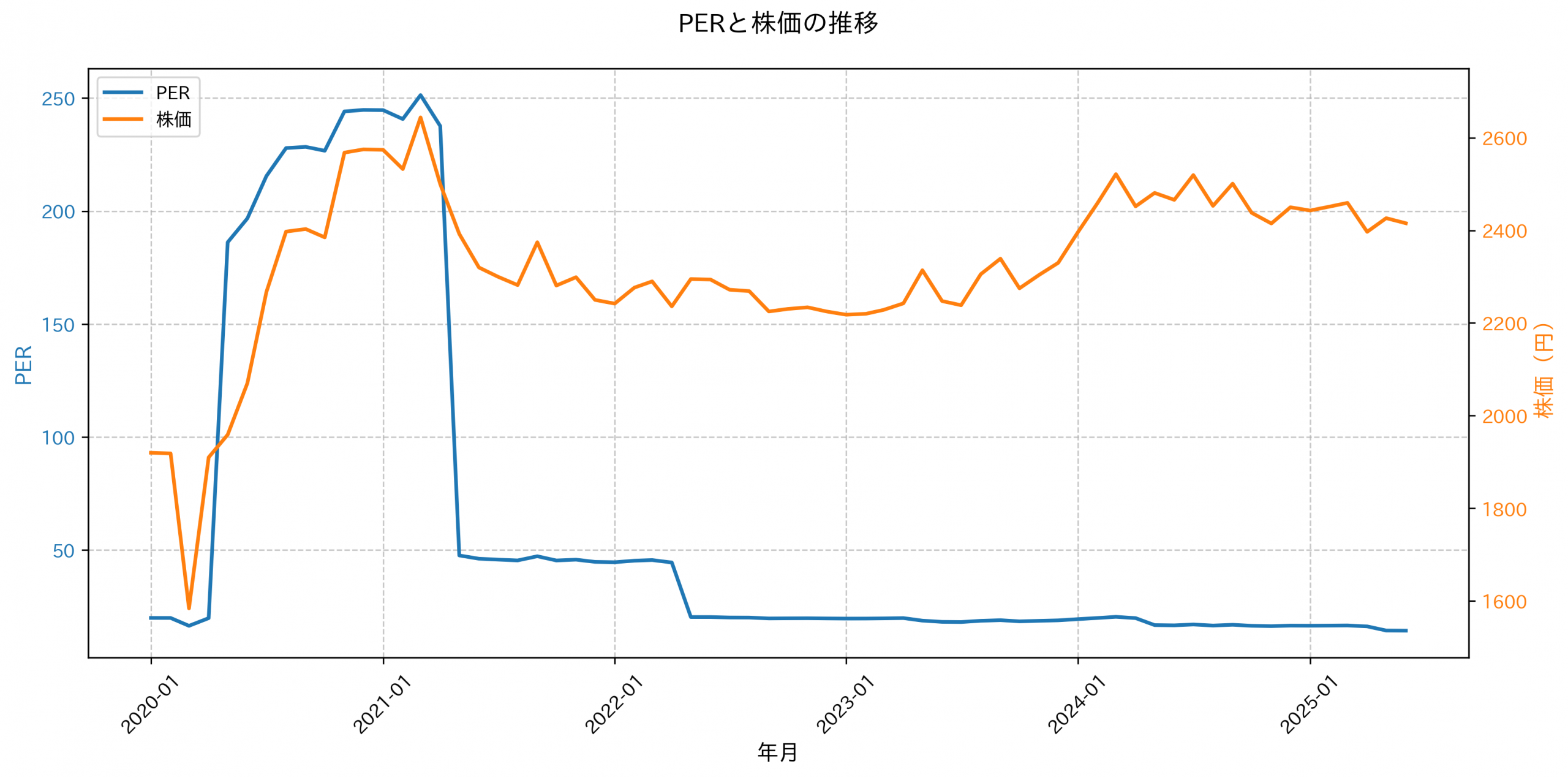 PER推移グラフ