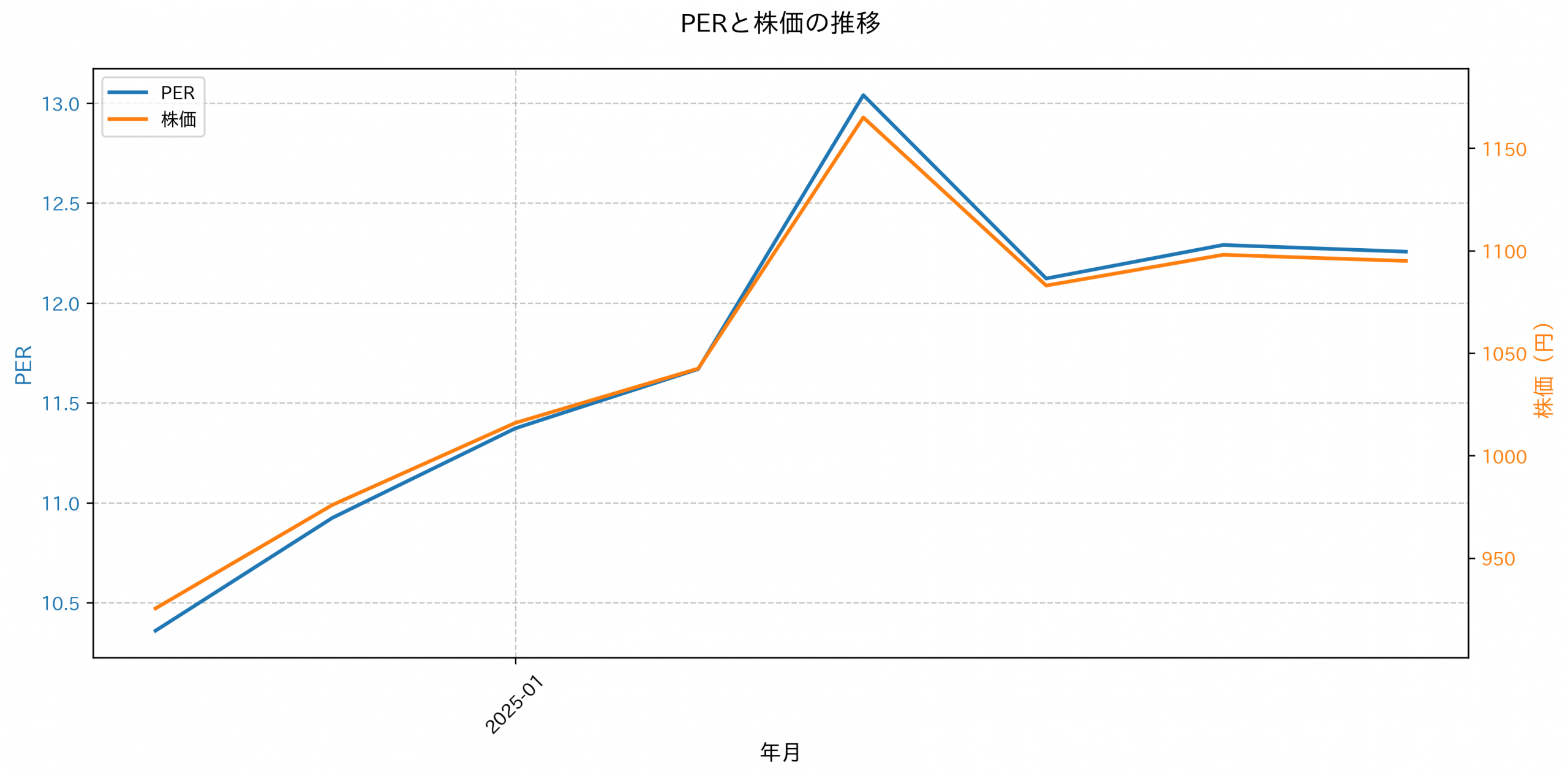 PER推移グラフ