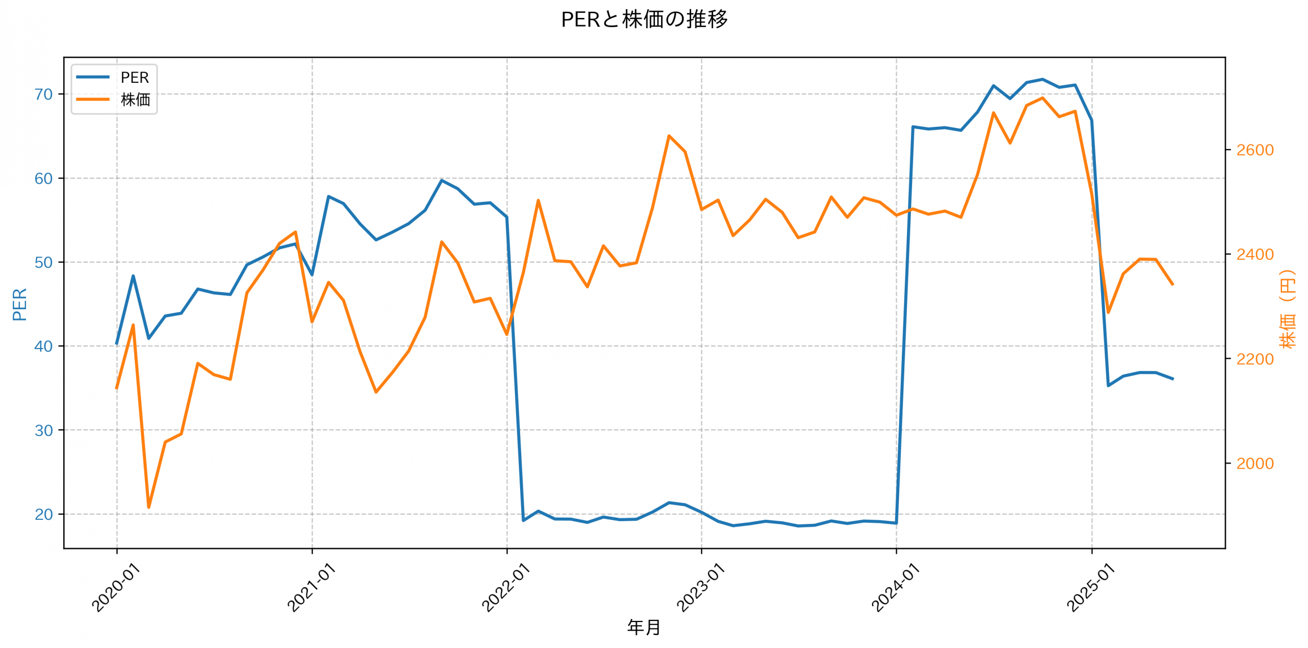 PER推移グラフ