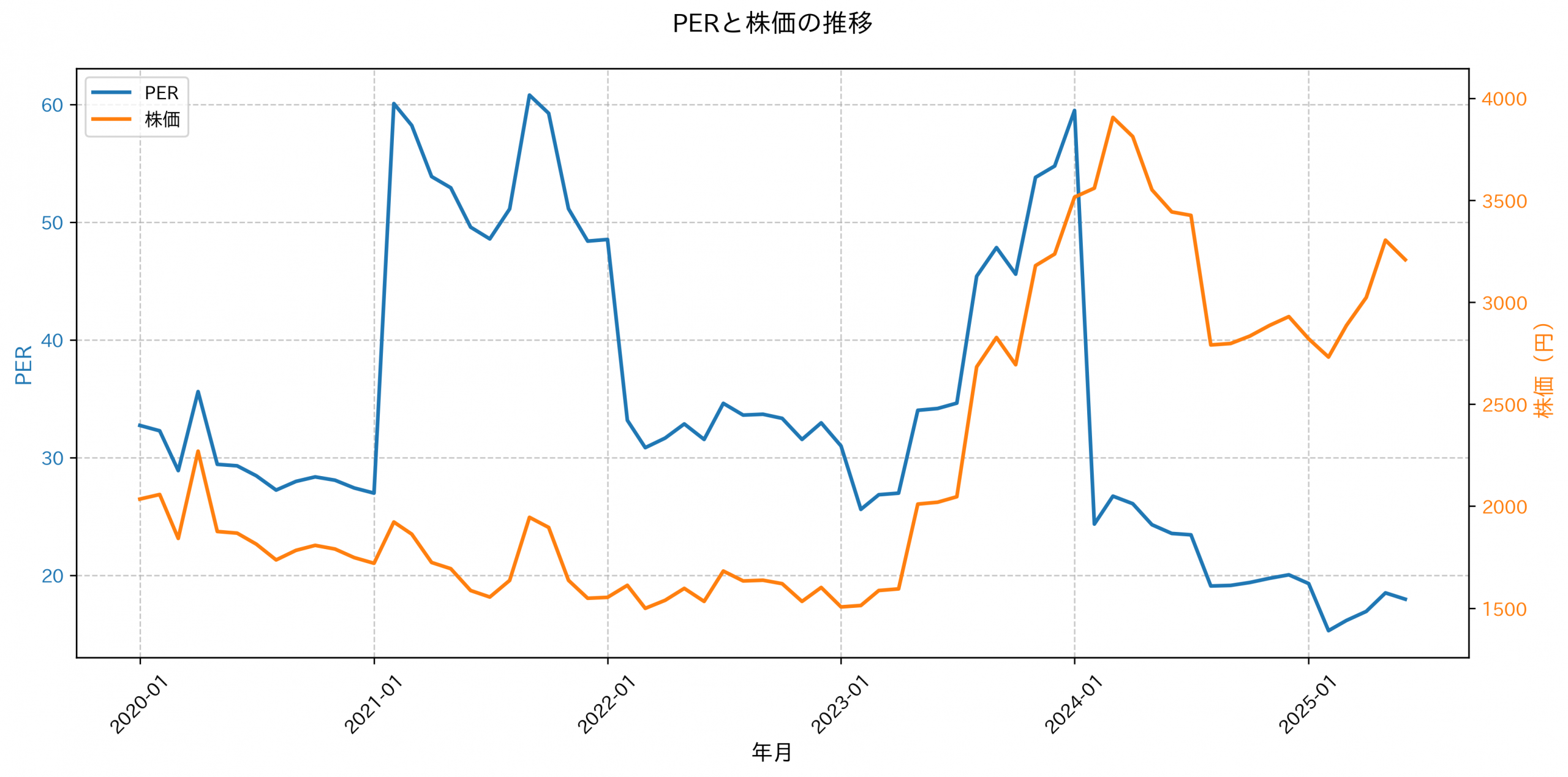 PER推移グラフ