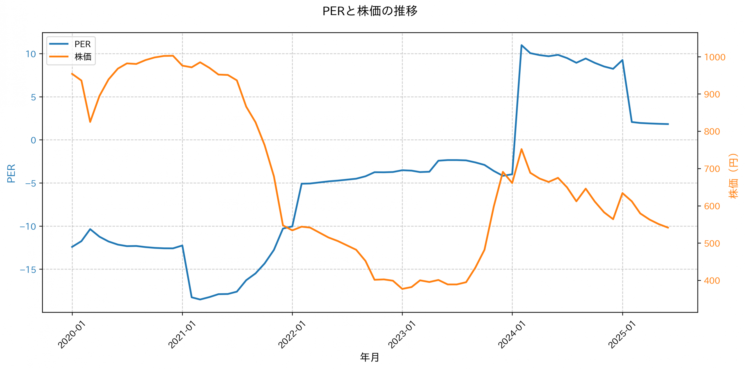 PER推移グラフ