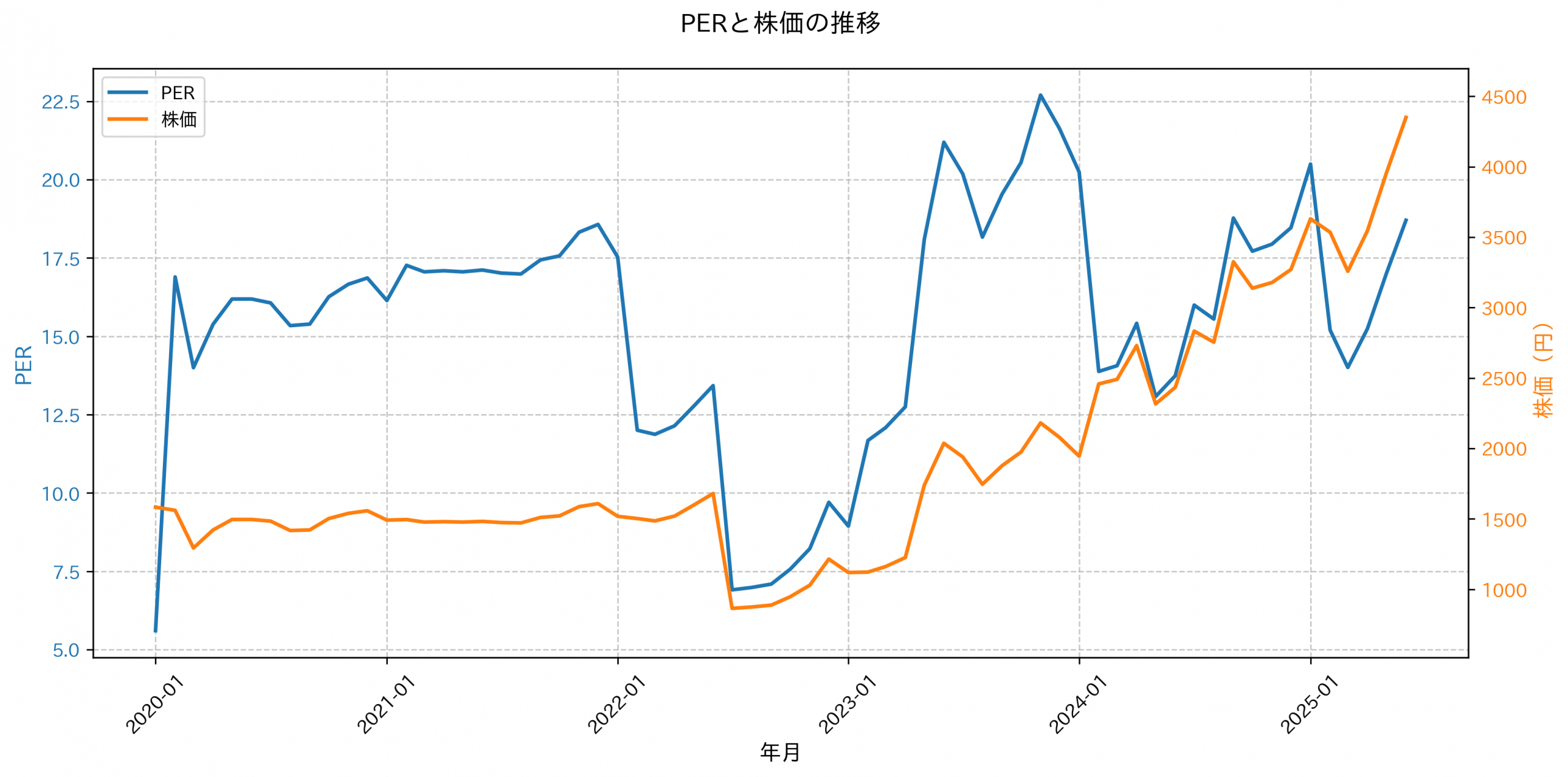 PER推移グラフ