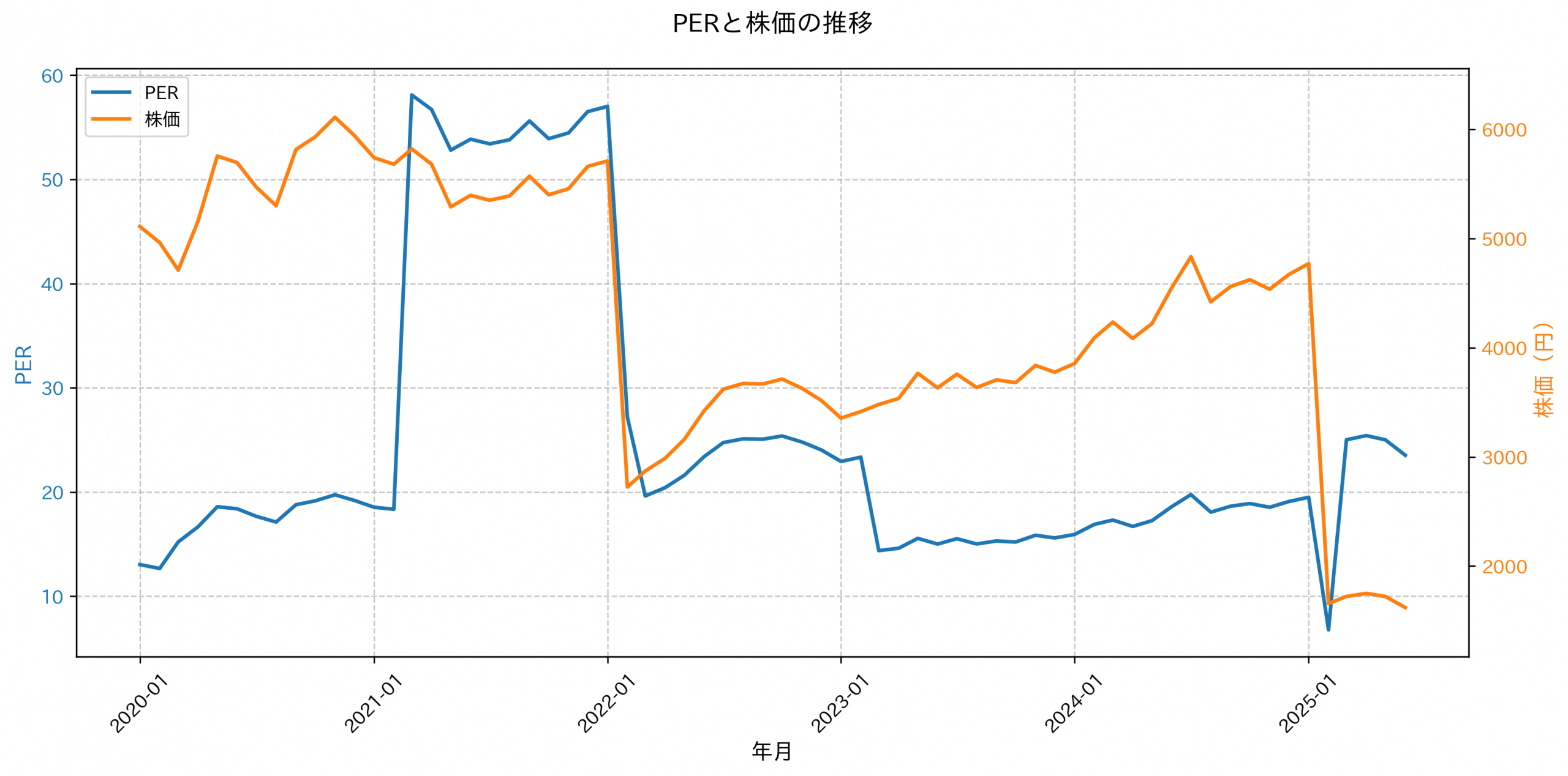 PER推移グラフ