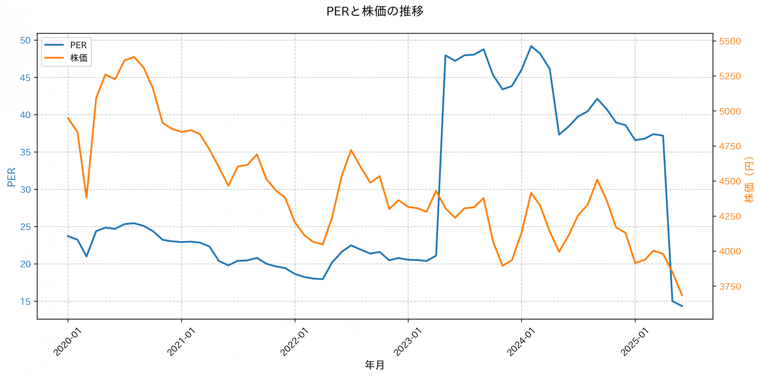 PER推移グラフ