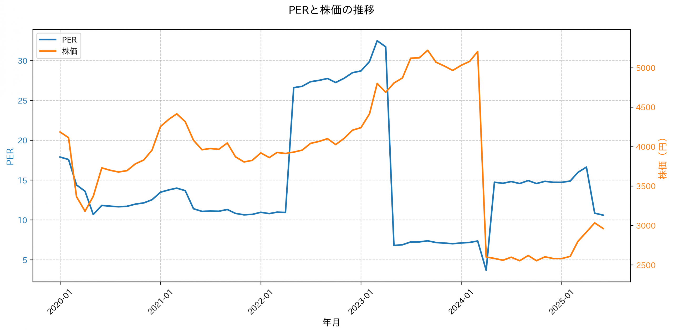 PER推移グラフ