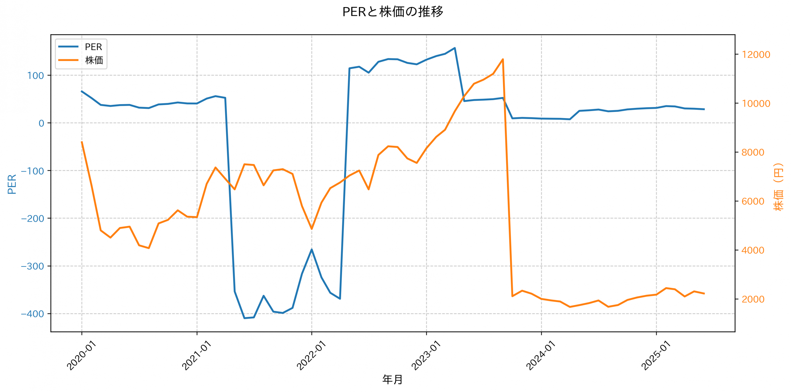 PER推移グラフ