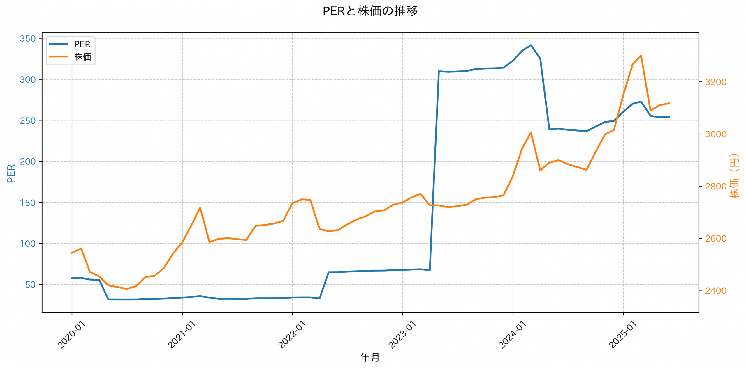 PER推移グラフ