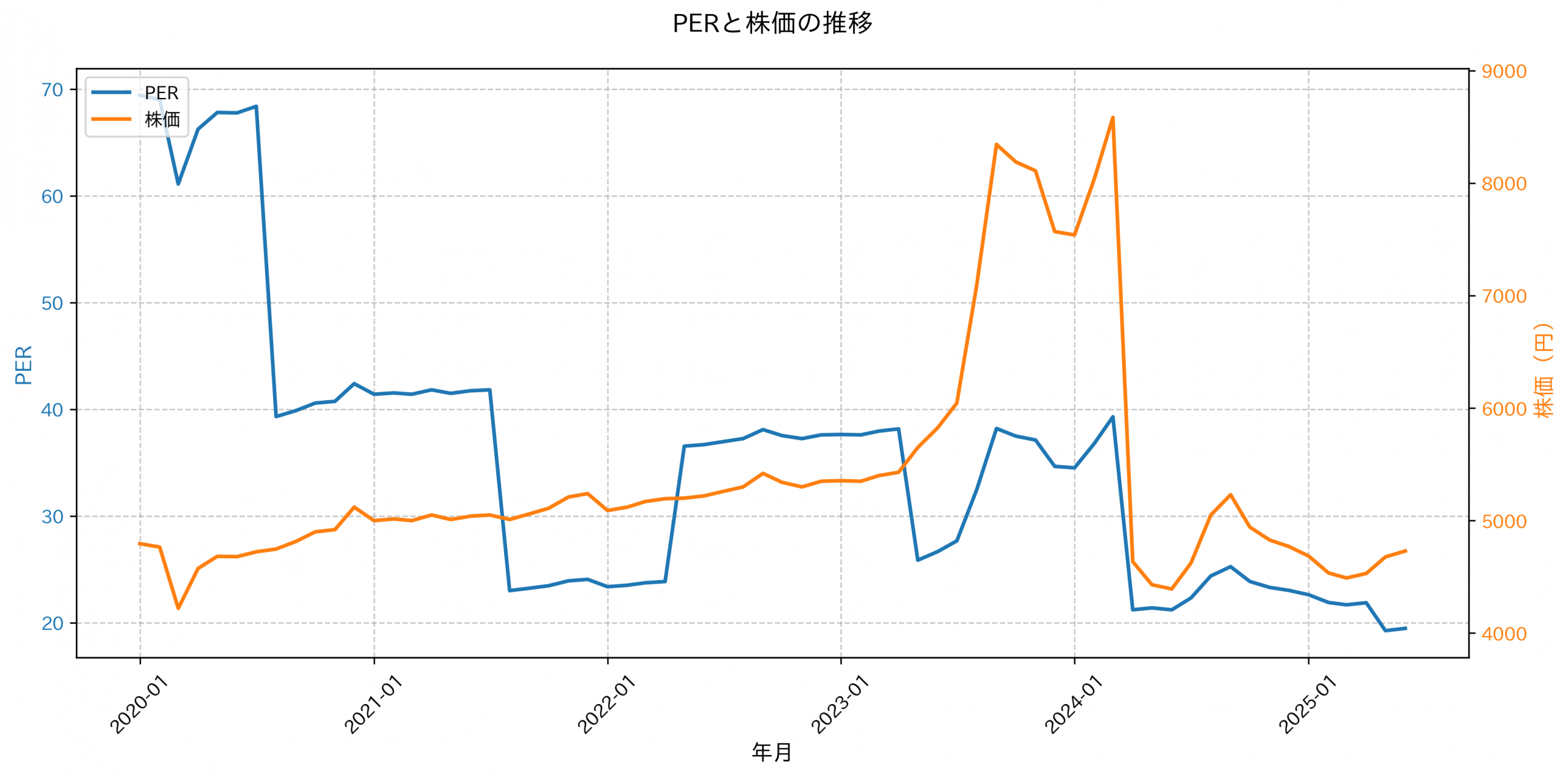 PER推移グラフ