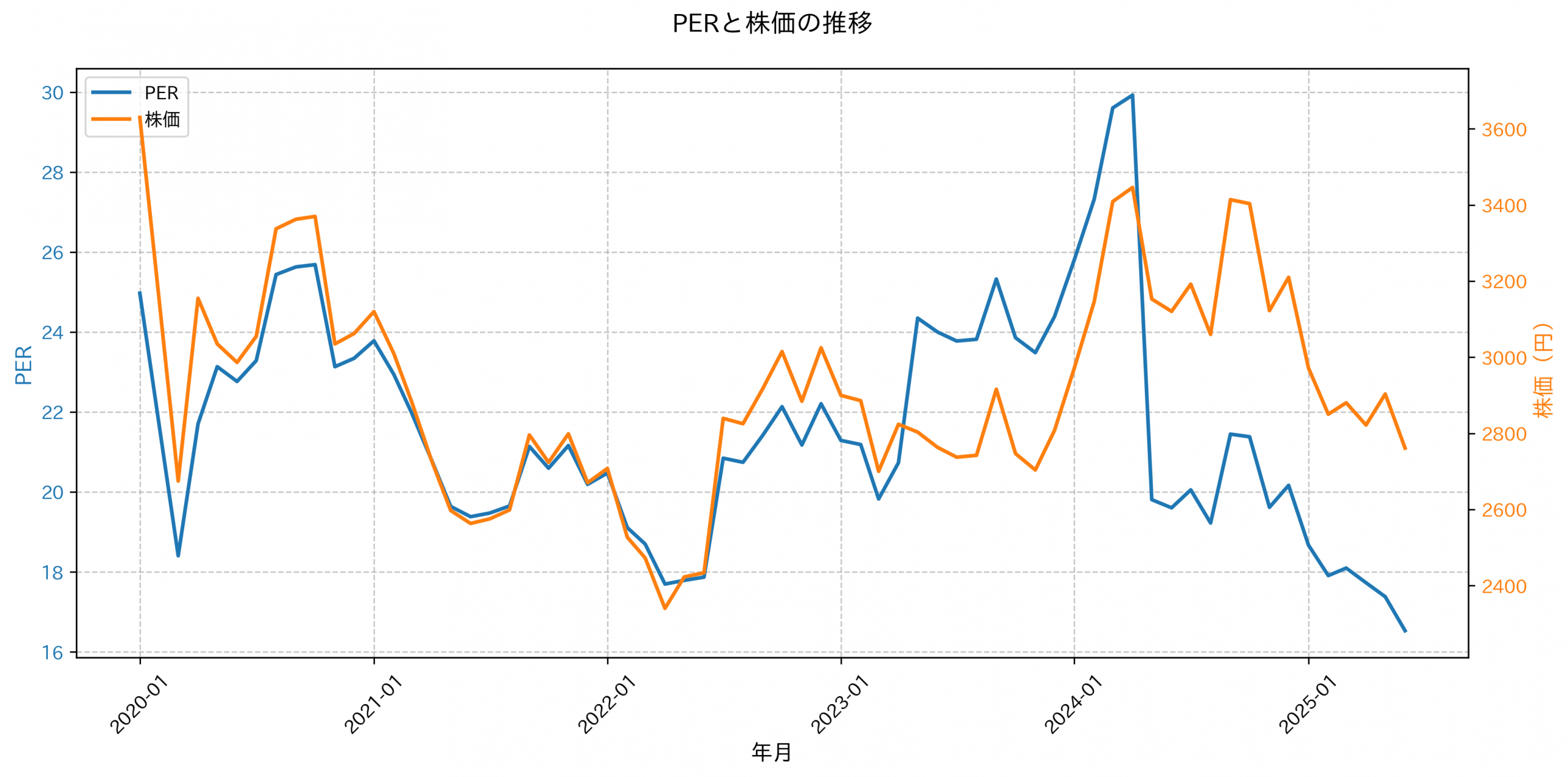 PER推移グラフ
