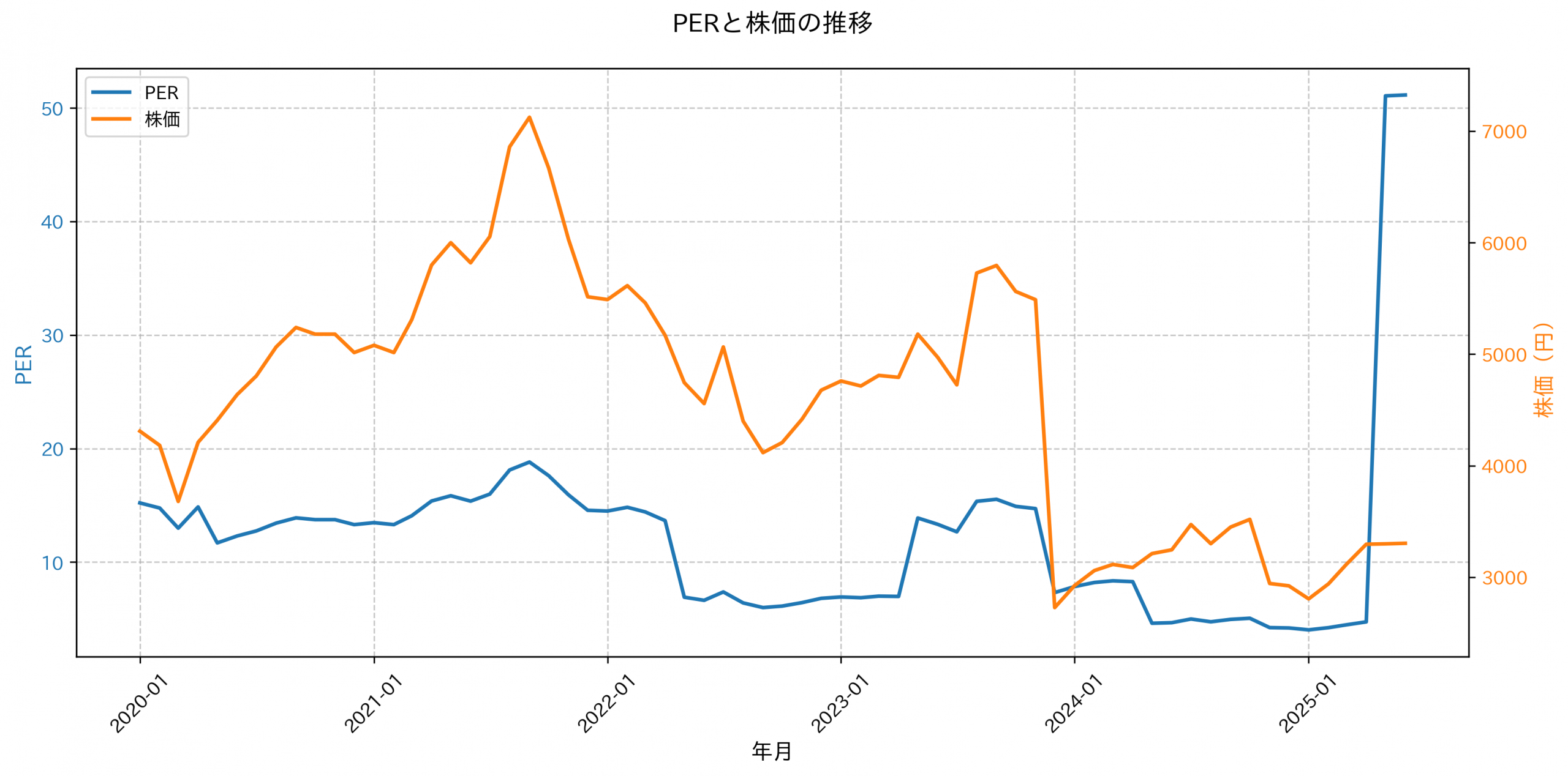 PER推移グラフ