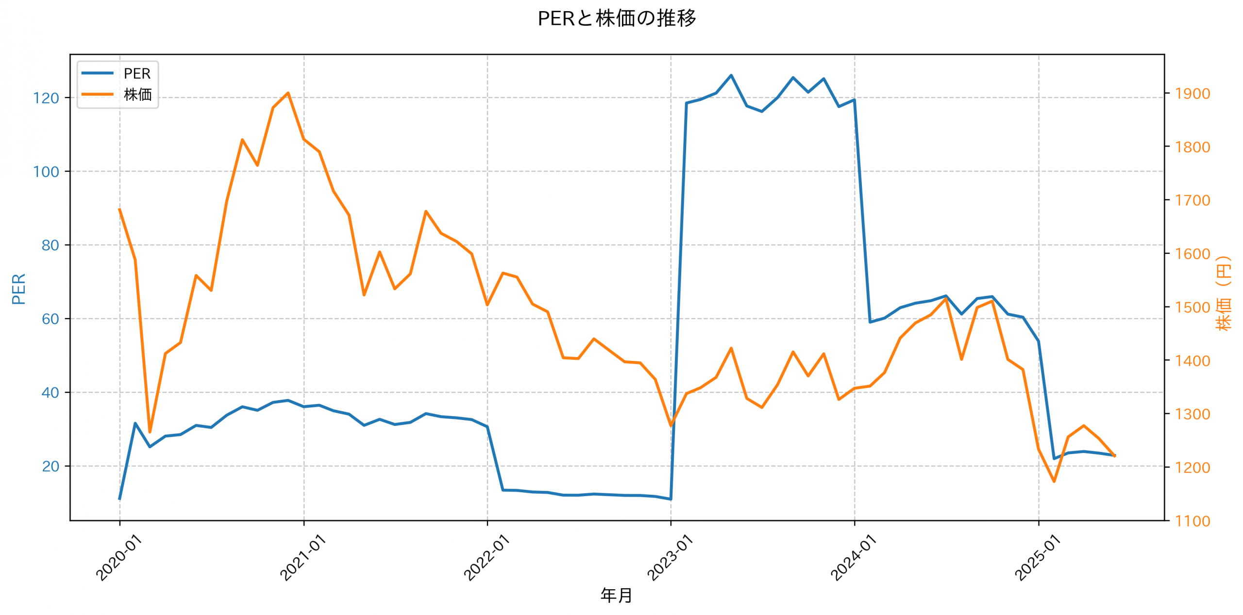 PER推移グラフ