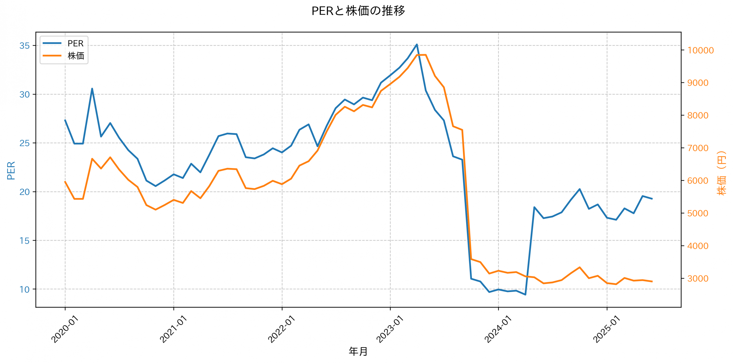 PER推移グラフ
