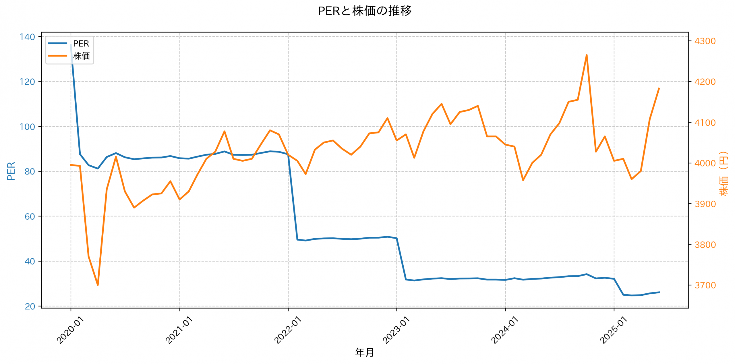 PER推移グラフ