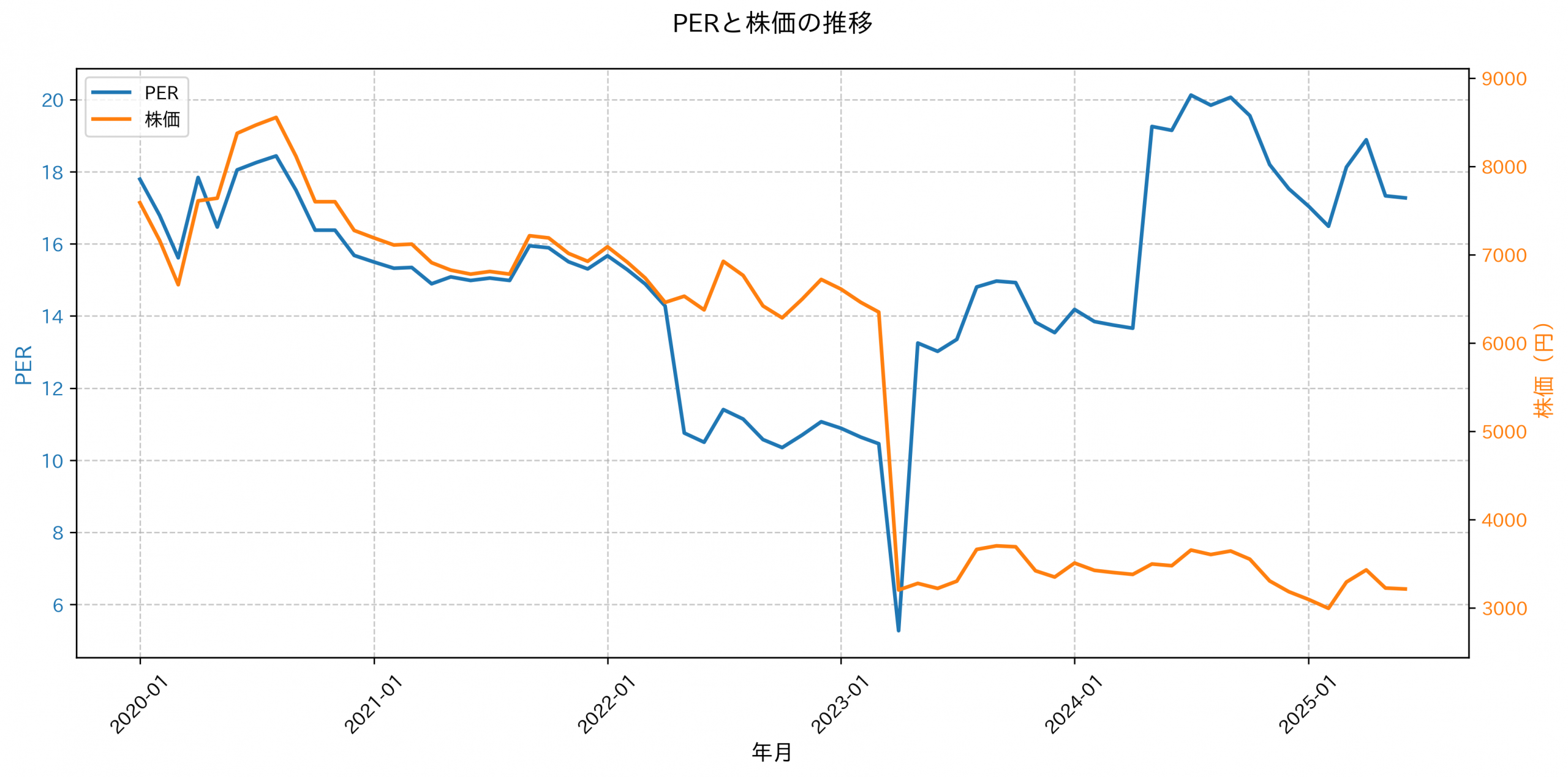 PER推移グラフ