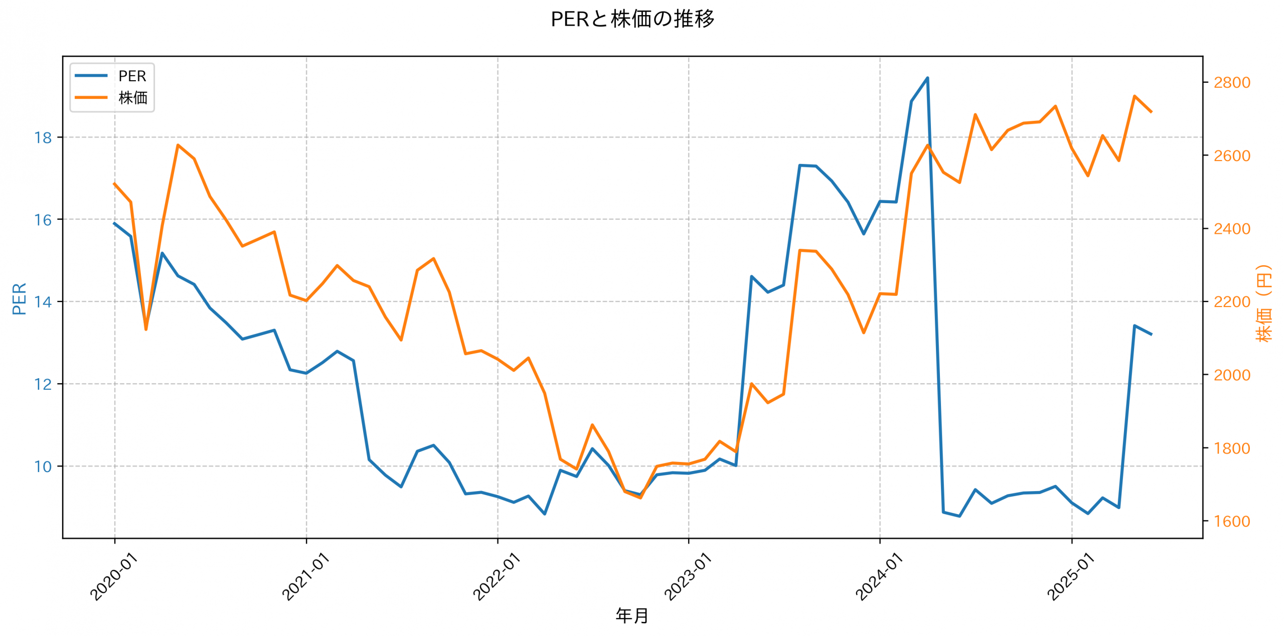 PER推移グラフ