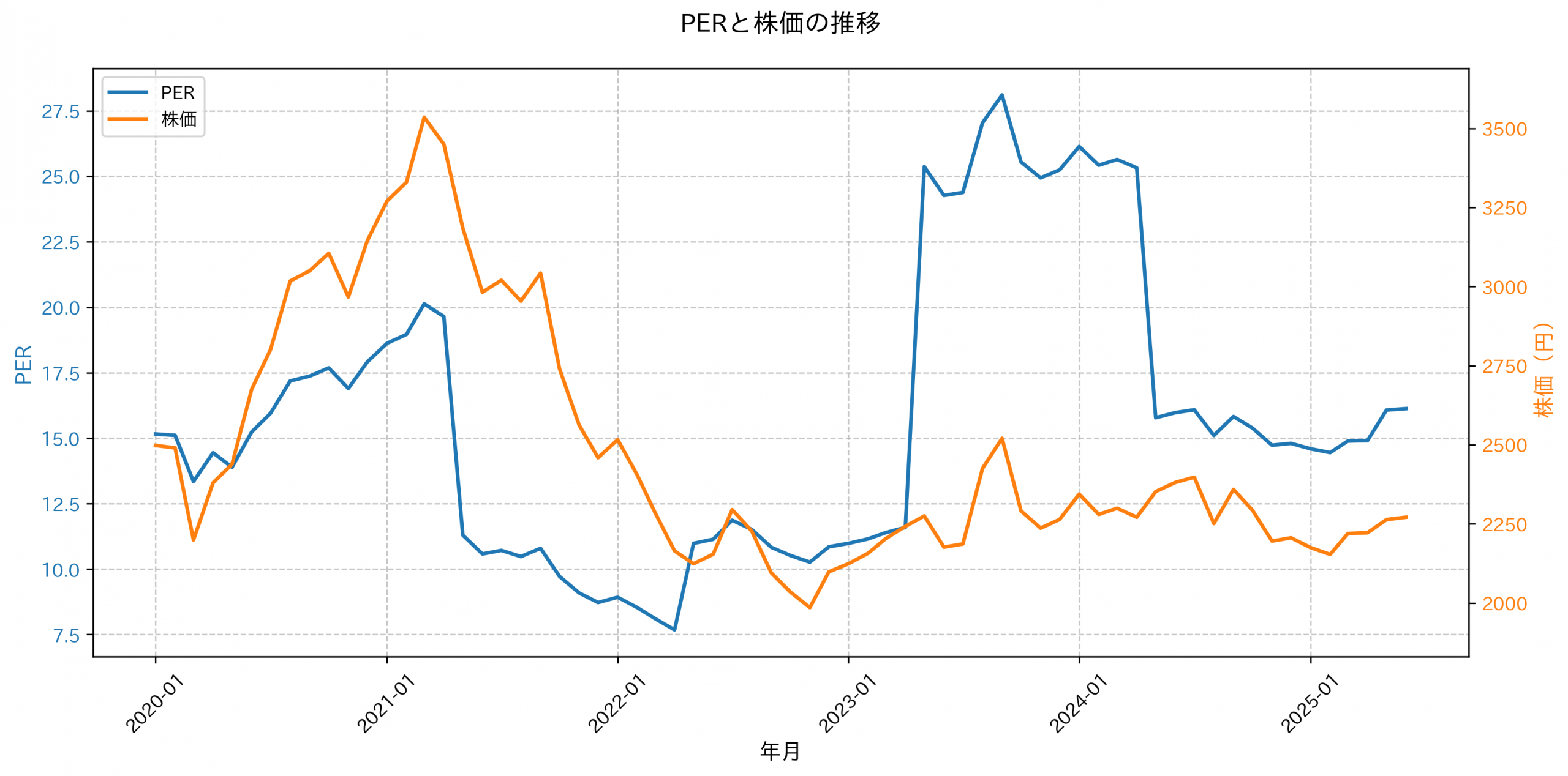 PER推移グラフ