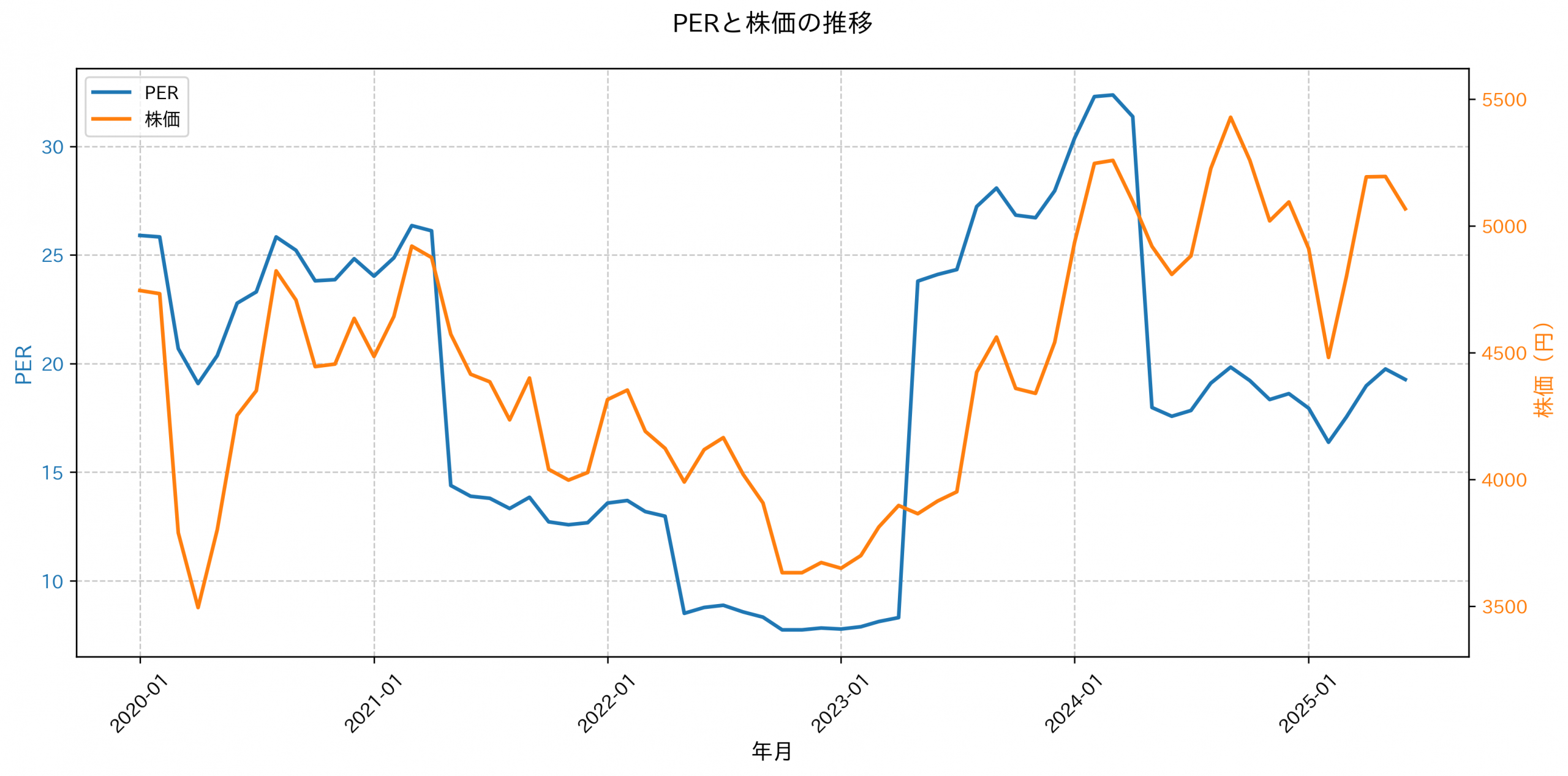 PER推移グラフ