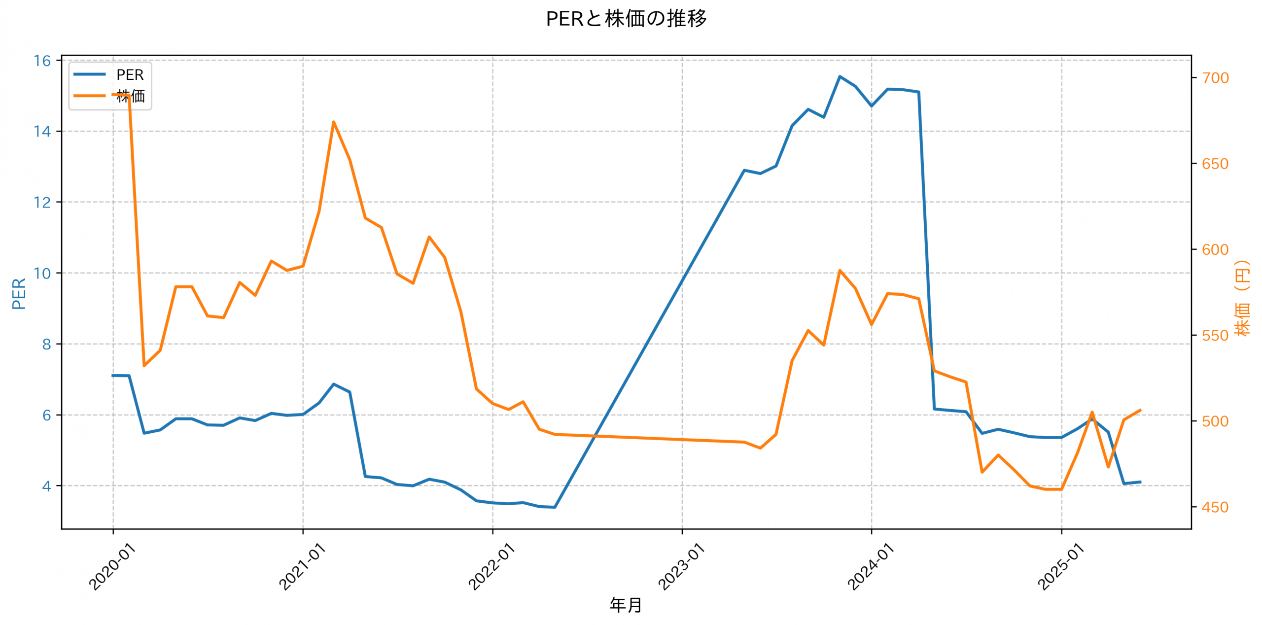 PER推移グラフ