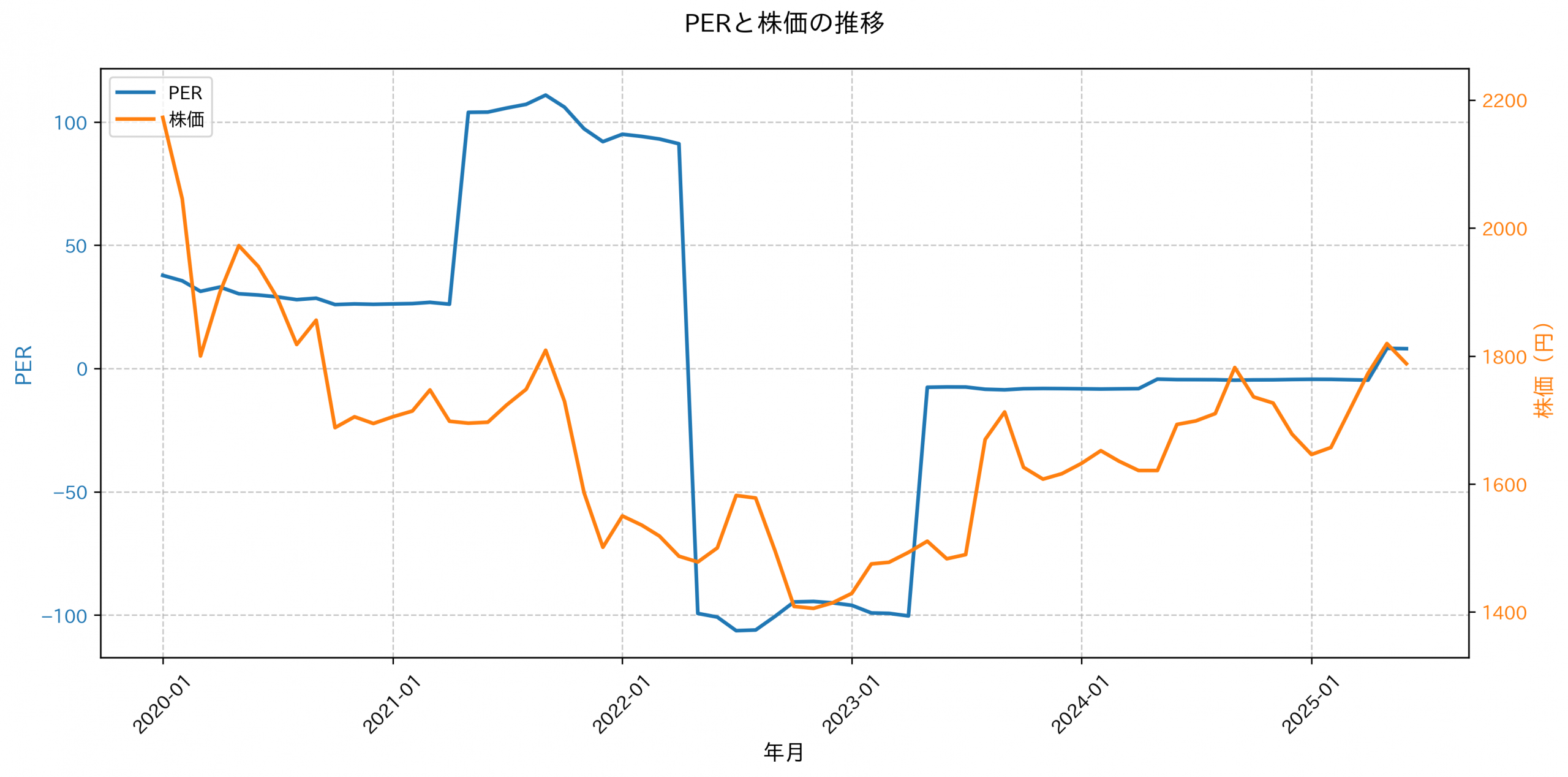 PER推移グラフ