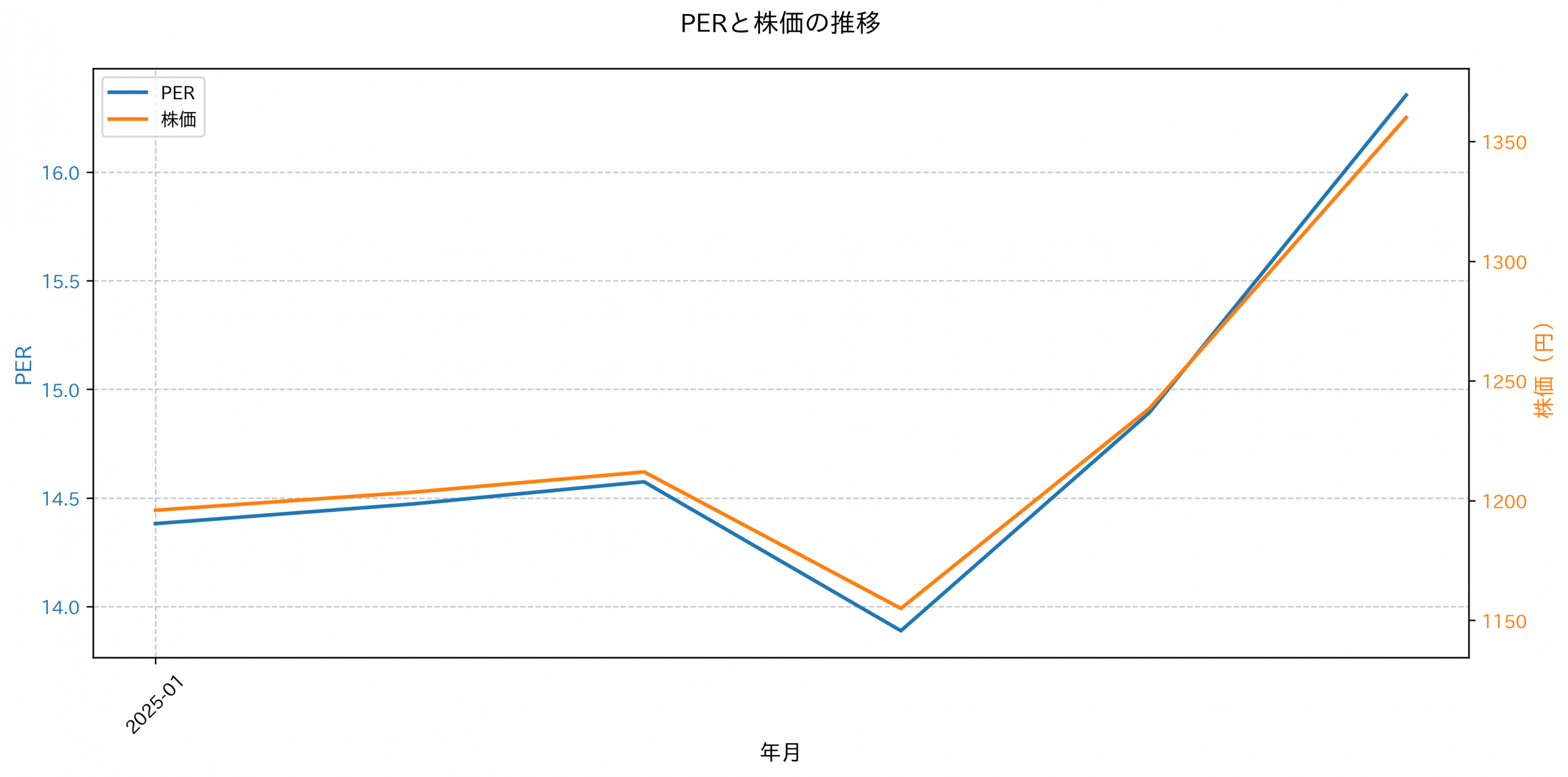 PER推移グラフ
