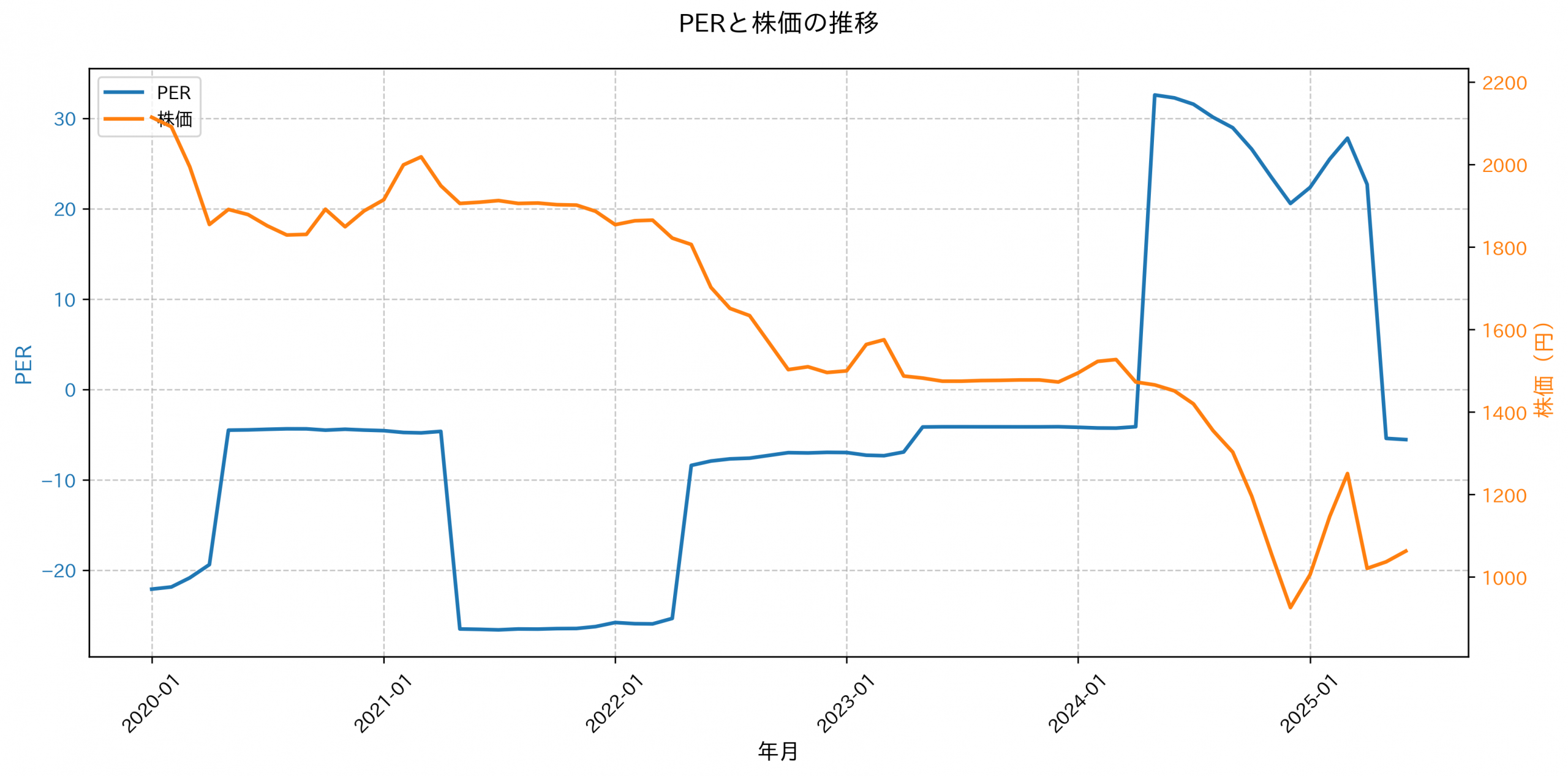 PER推移グラフ