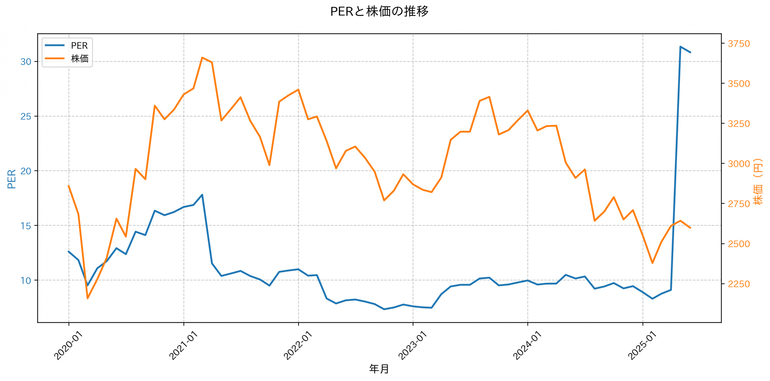PER推移グラフ
