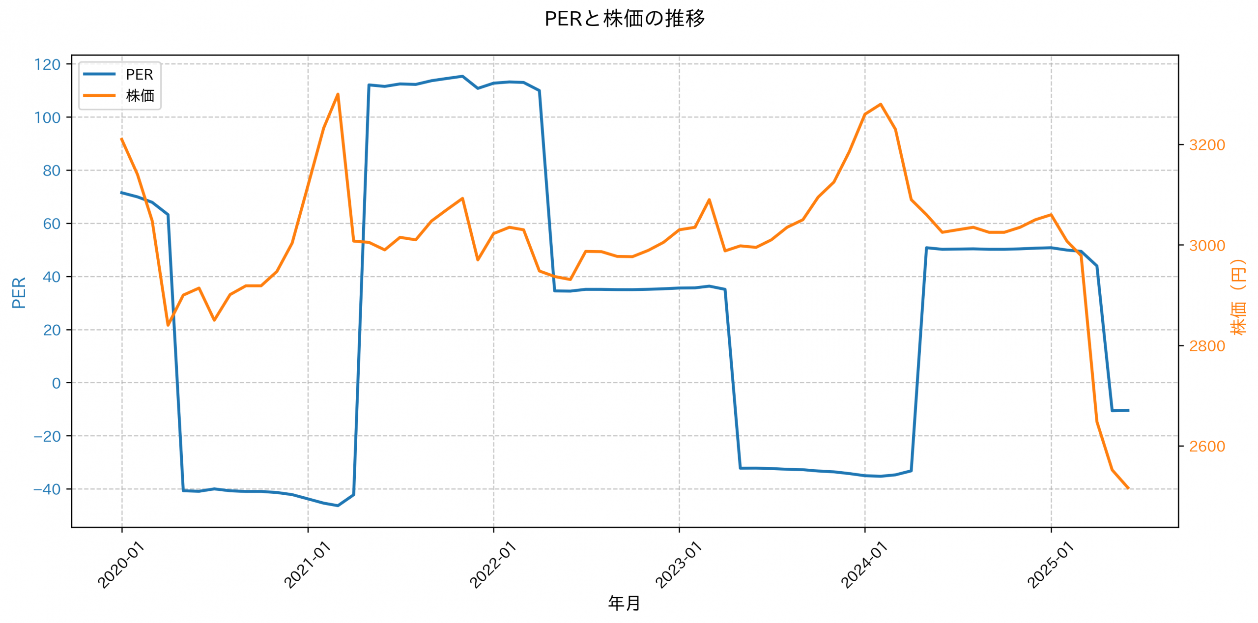 PER推移グラフ