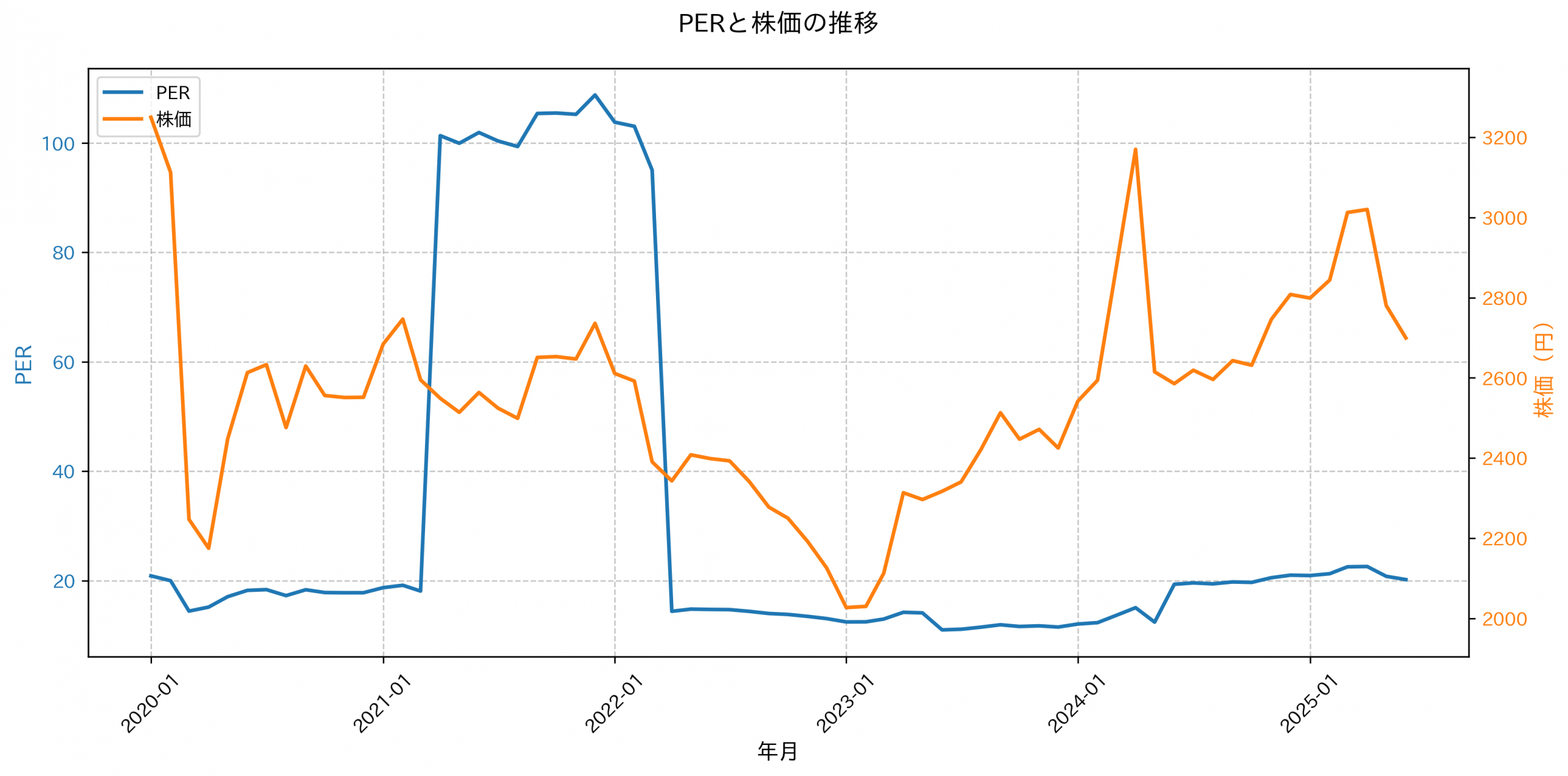 PER推移グラフ