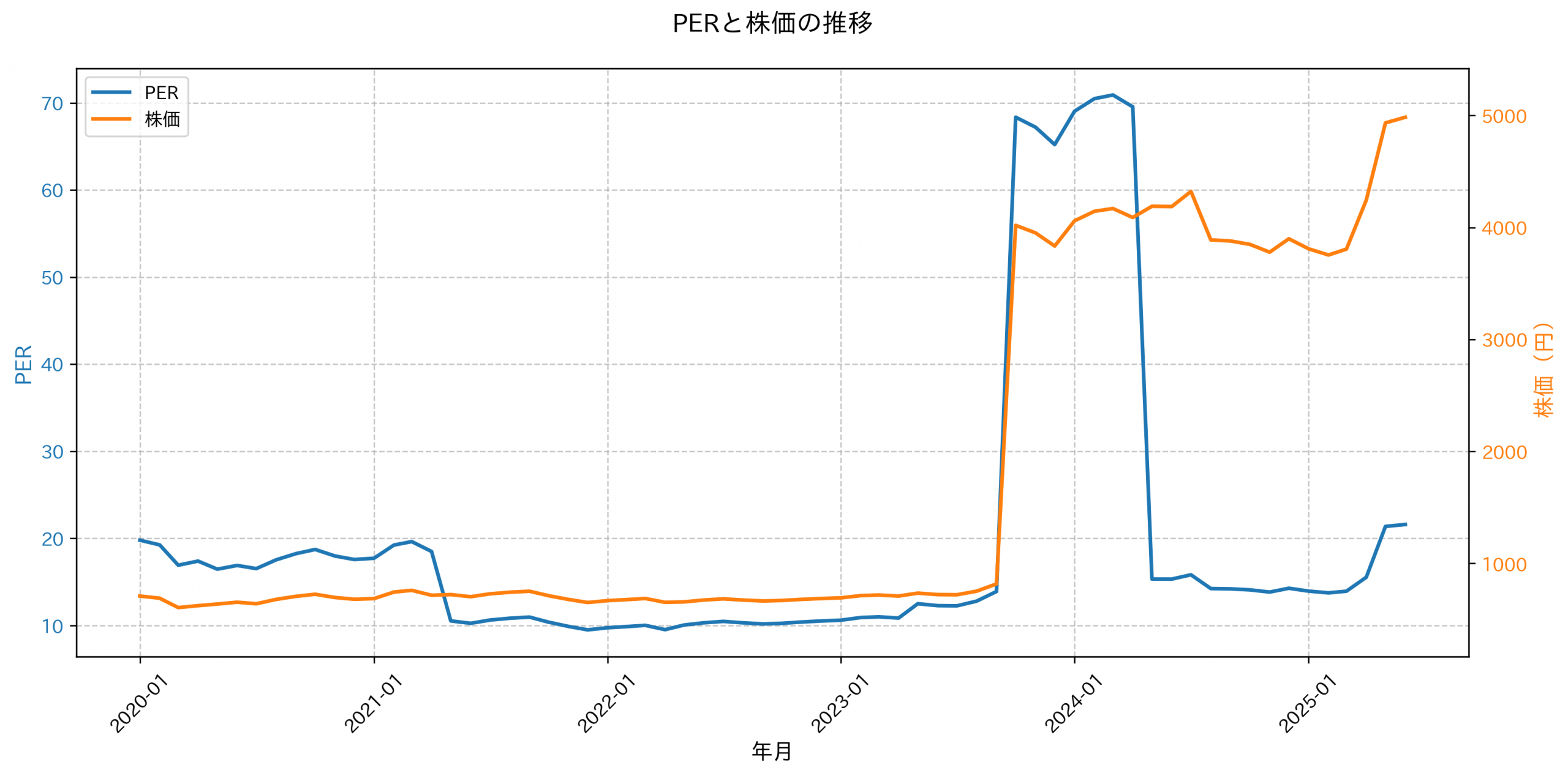 PER推移グラフ