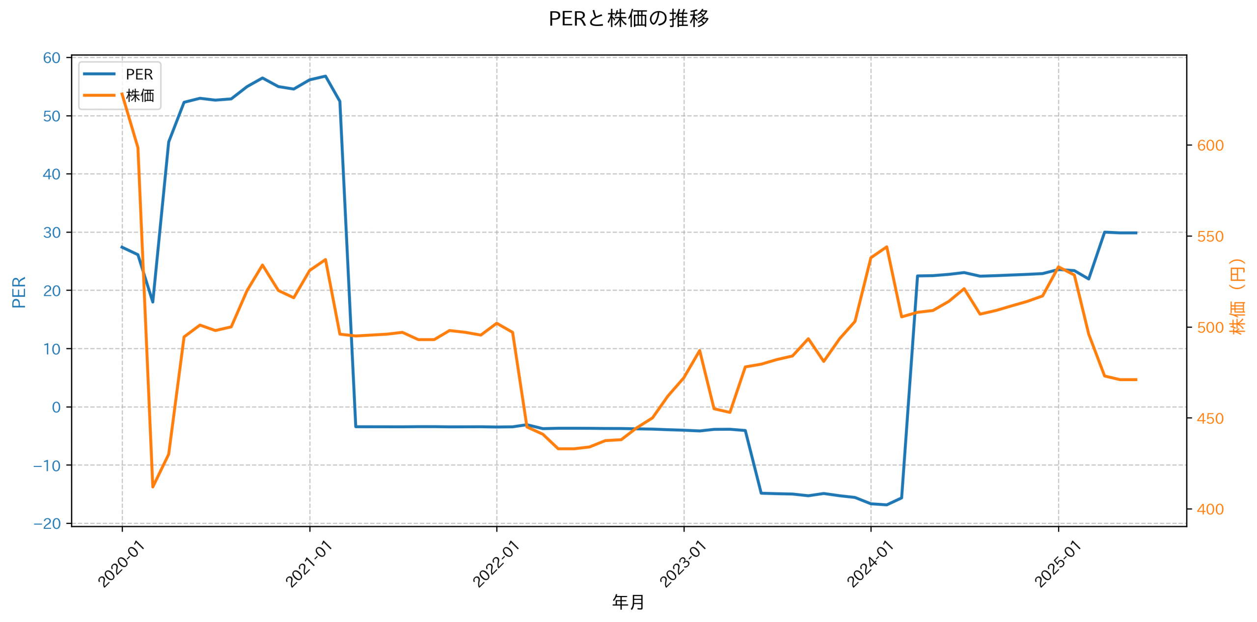 PER推移グラフ