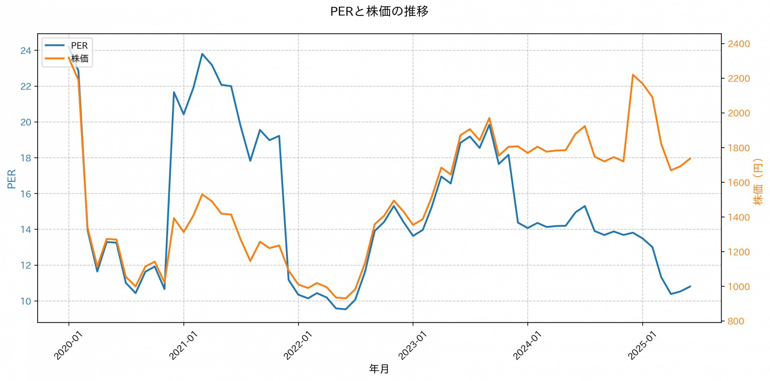 PER推移グラフ