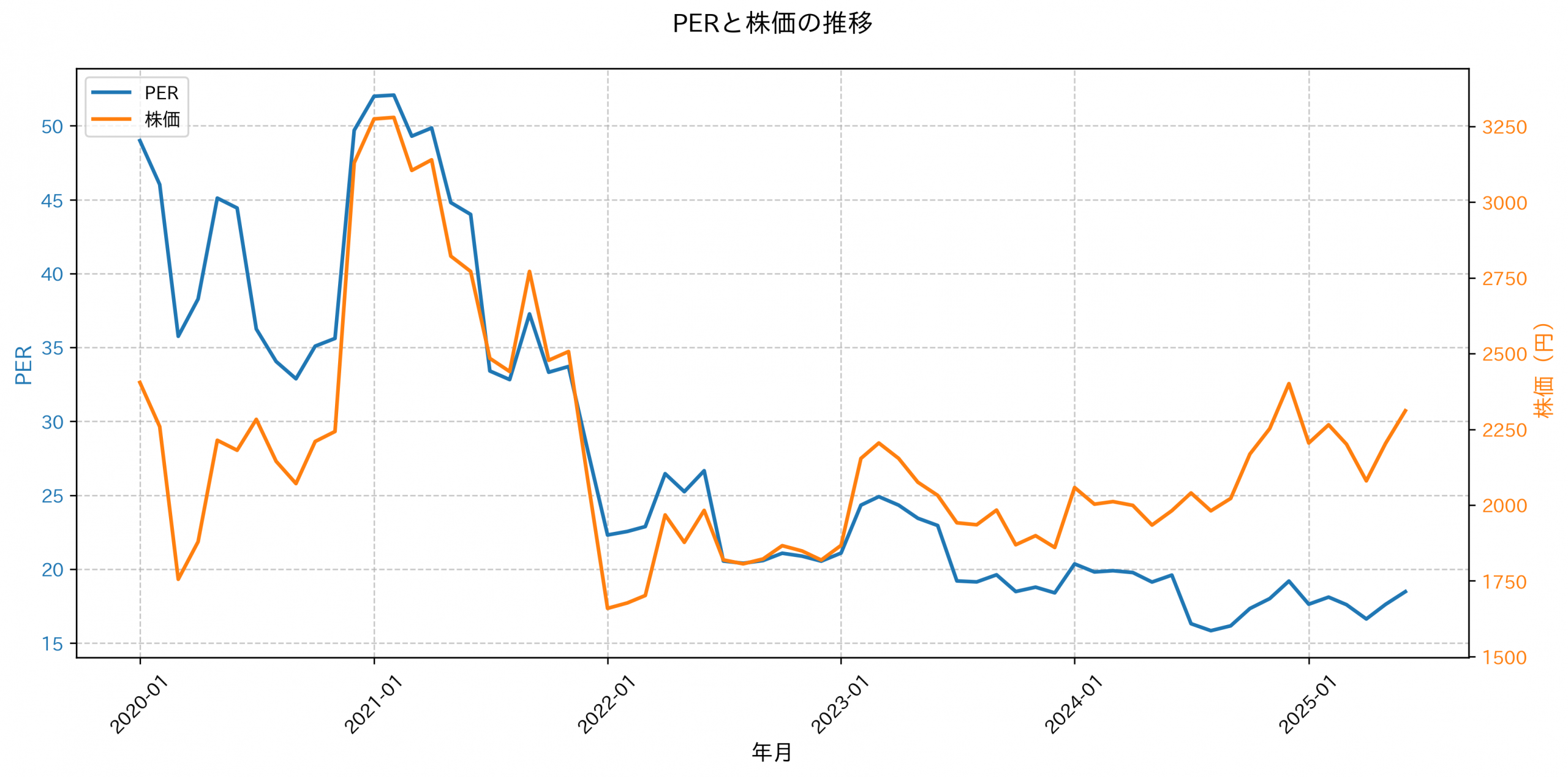 PER推移グラフ